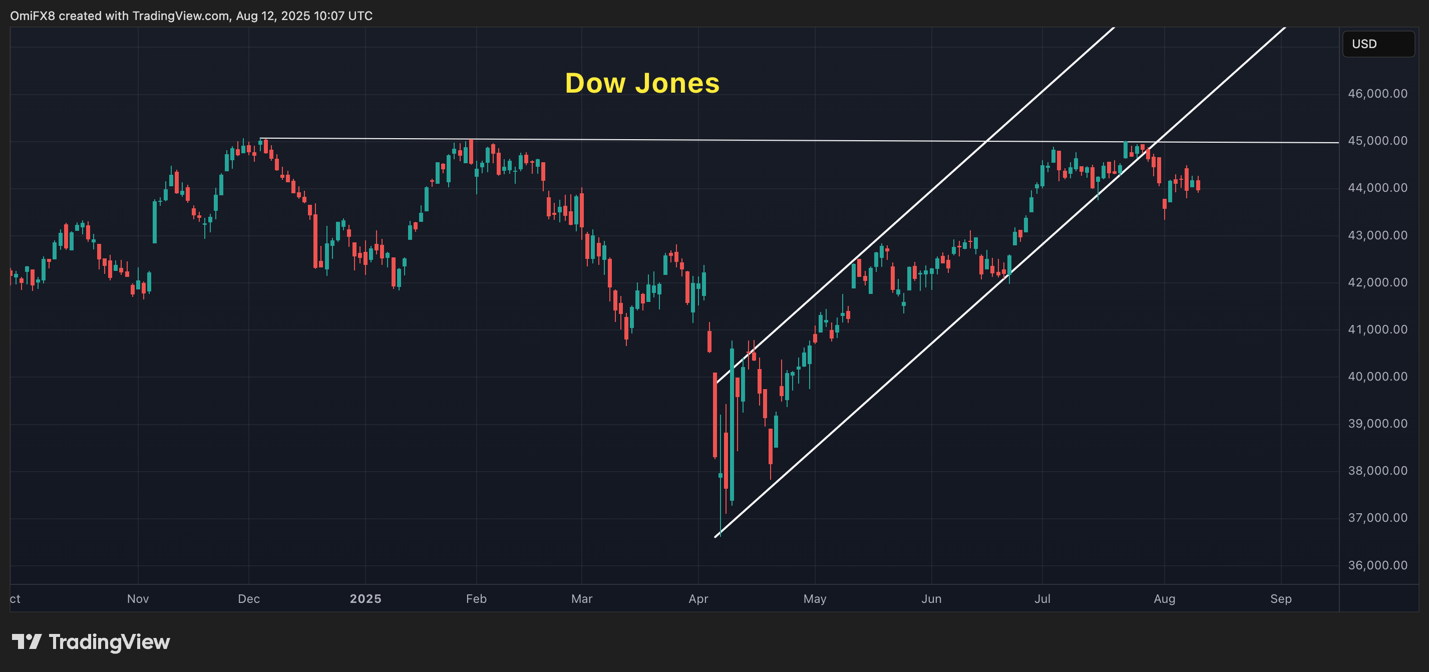 Dow Jones Industrial Average. (TradingView) Dow Jones Industrial Average. (TradingView)