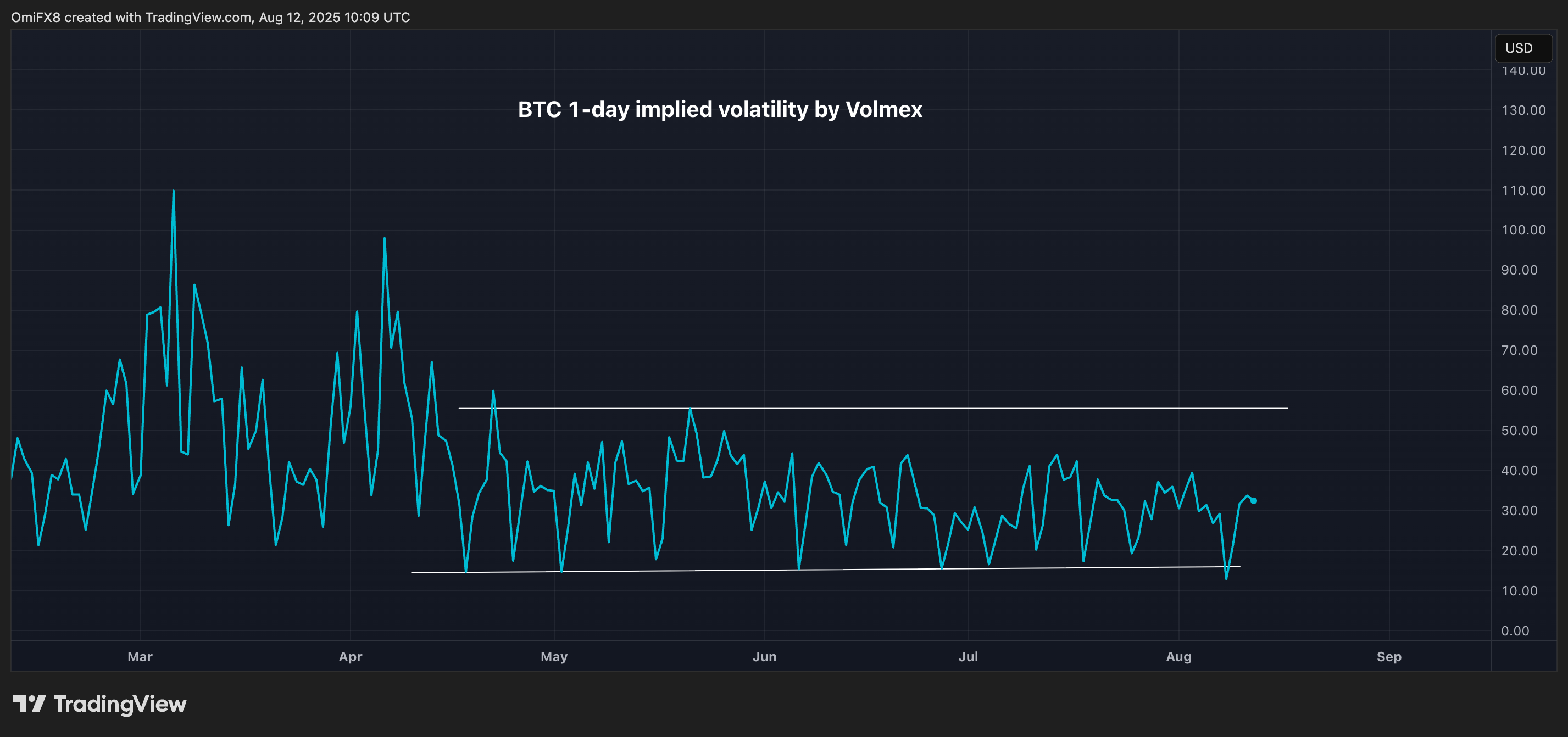 Bitcoin 1-day implied volatility Bitcoin 1-day implied volatility