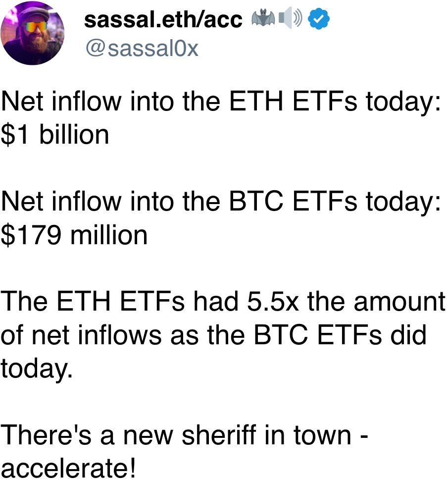 The ETH ETFs had 5.5x the amount of net inflows as the BTC ETFs did today. The ETH ETFs had 5.5x the amount of net inflows as the BTC ETFs did today.