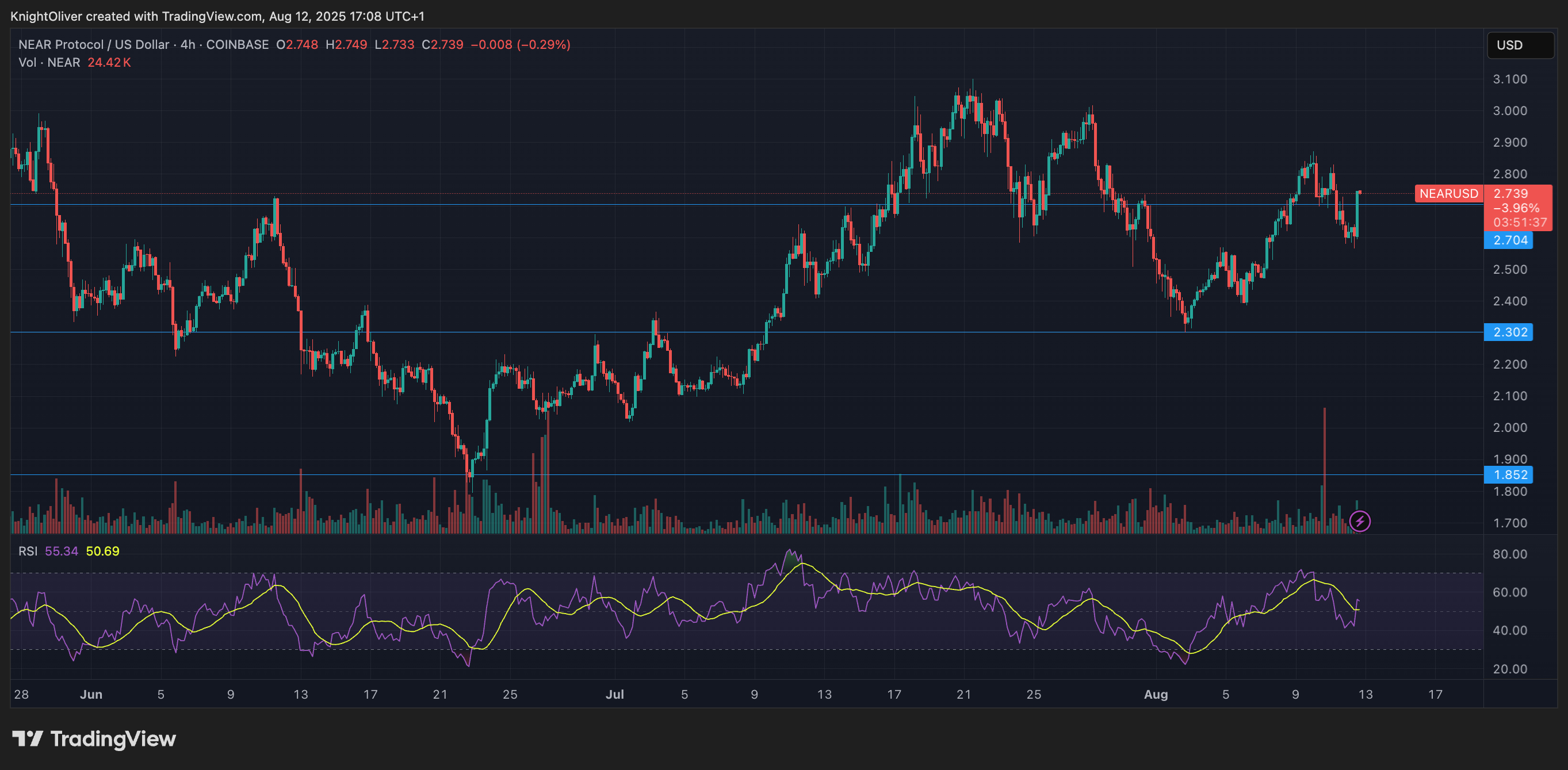 NEAR/USD (TradingView)