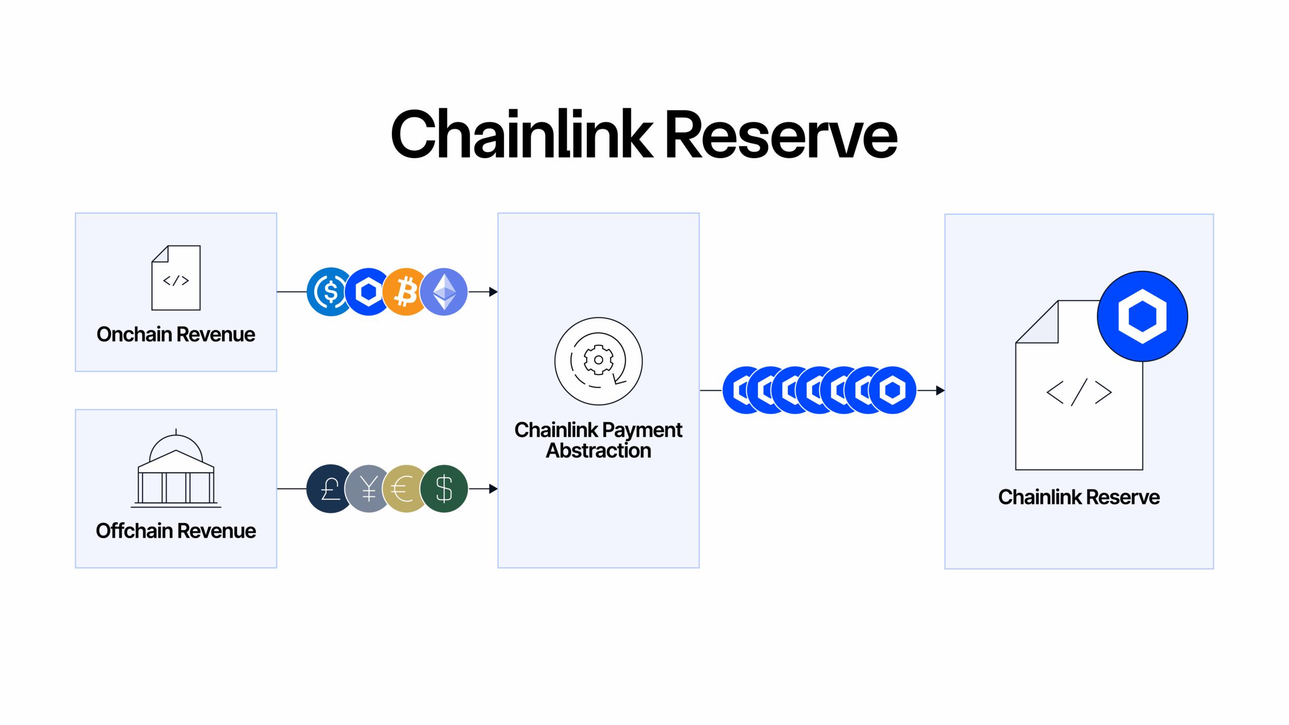 Chainlink Reserve (Chainlink) Chainlink Reserve (Chainlink)
