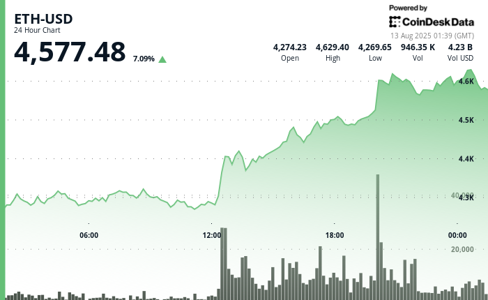 (CoinDesk)