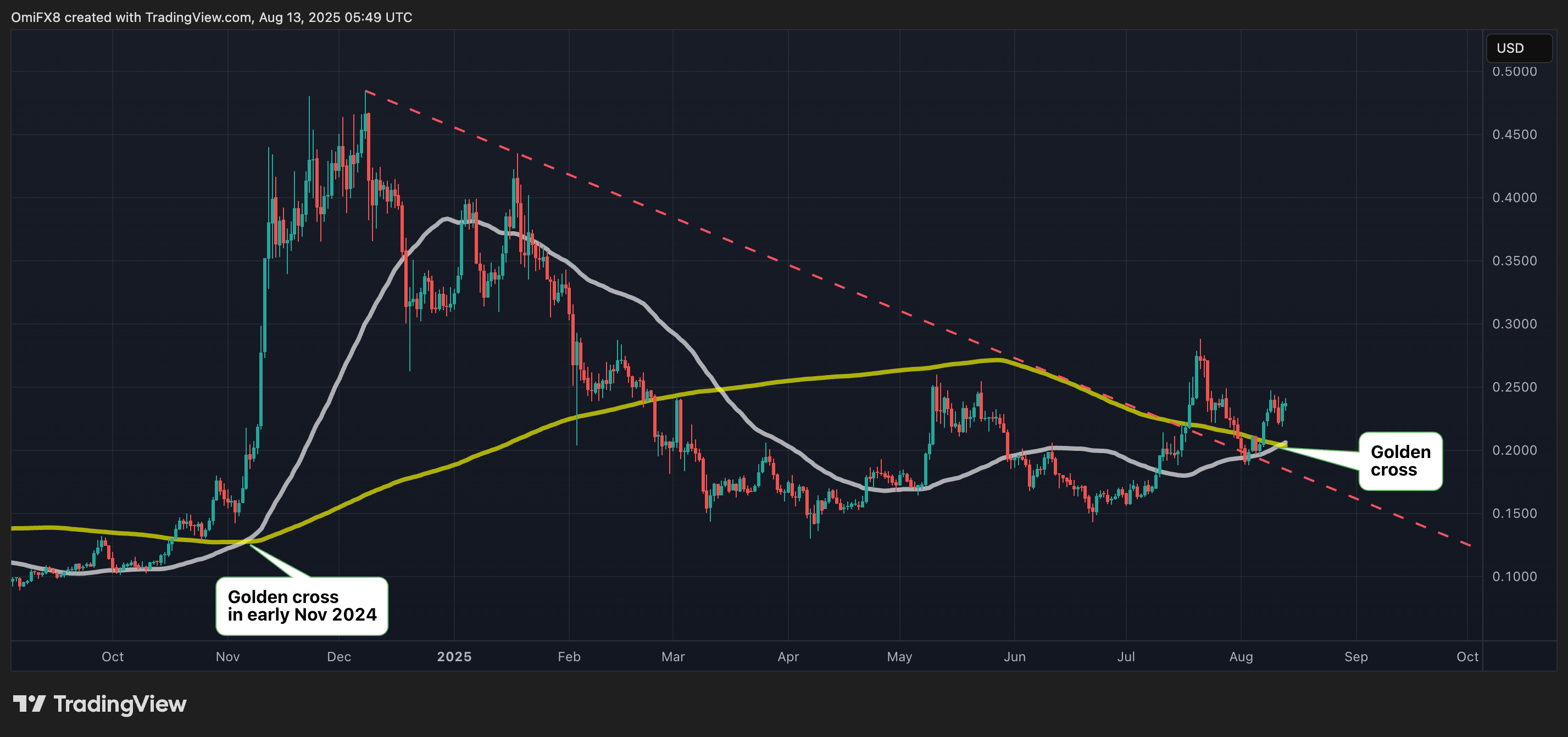 DOGE's daily chart. (TradingView)