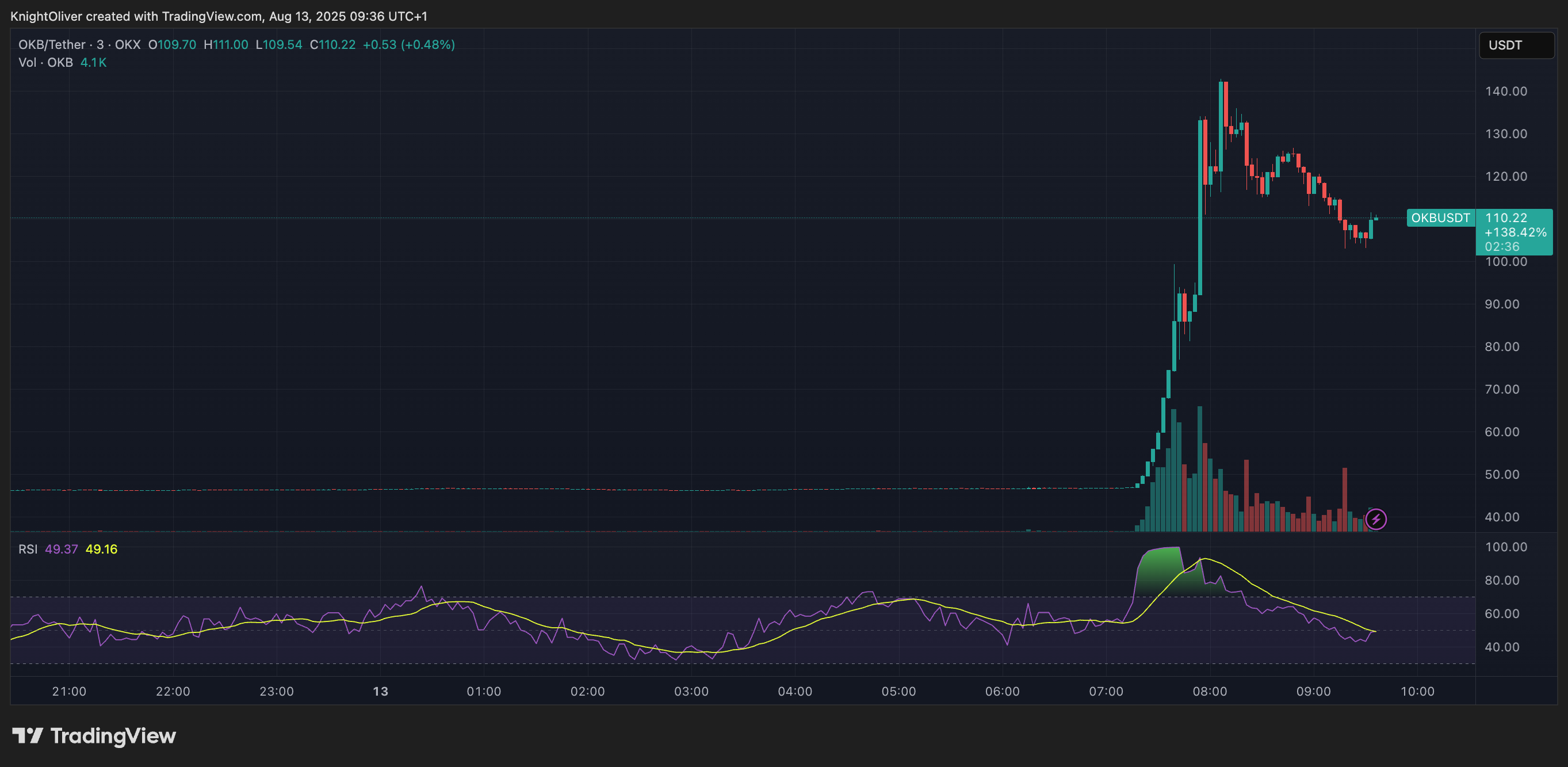 OKB/USD (TradingView)
