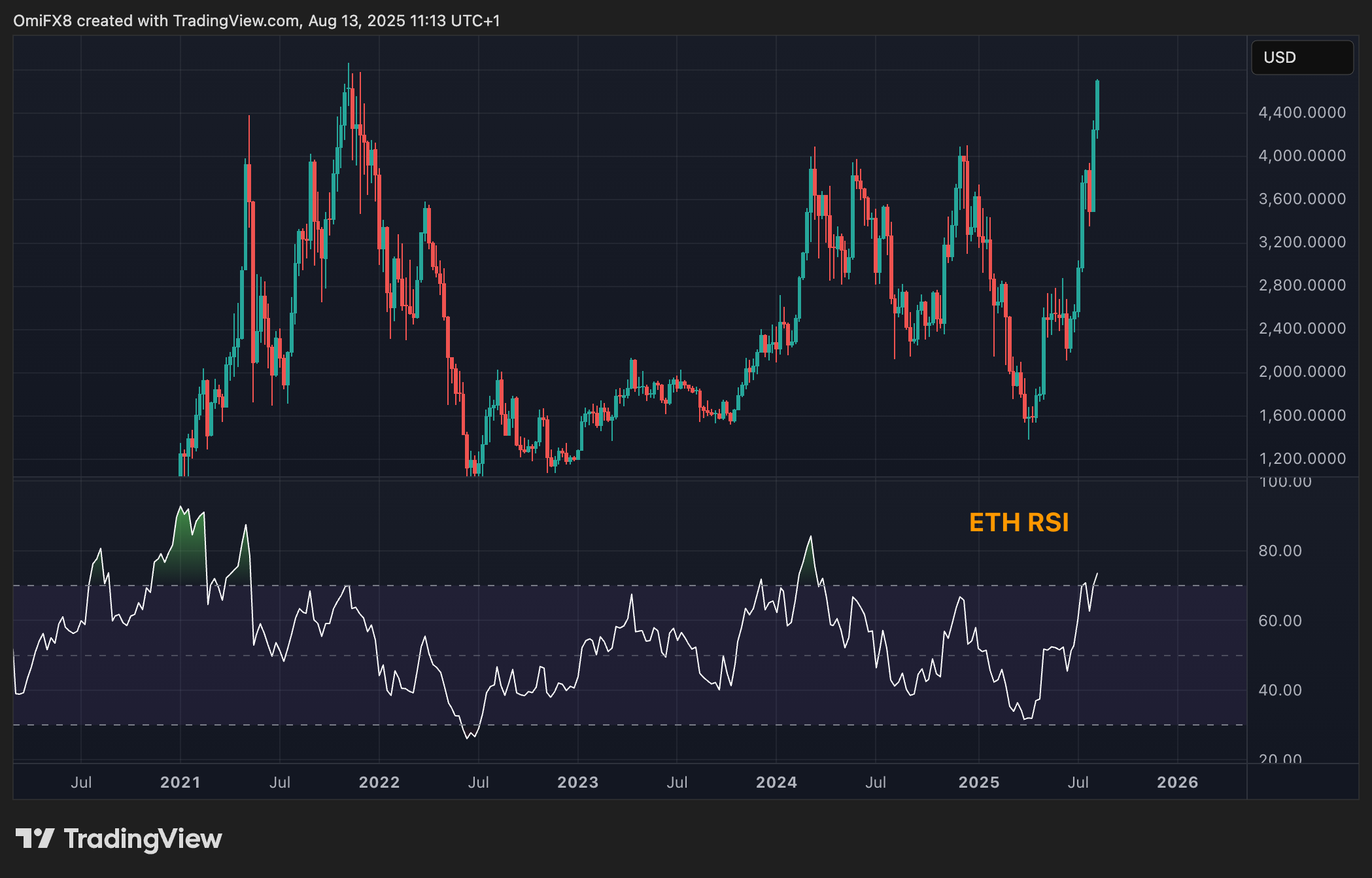 ETH的周线图与RSI.（TradingView）