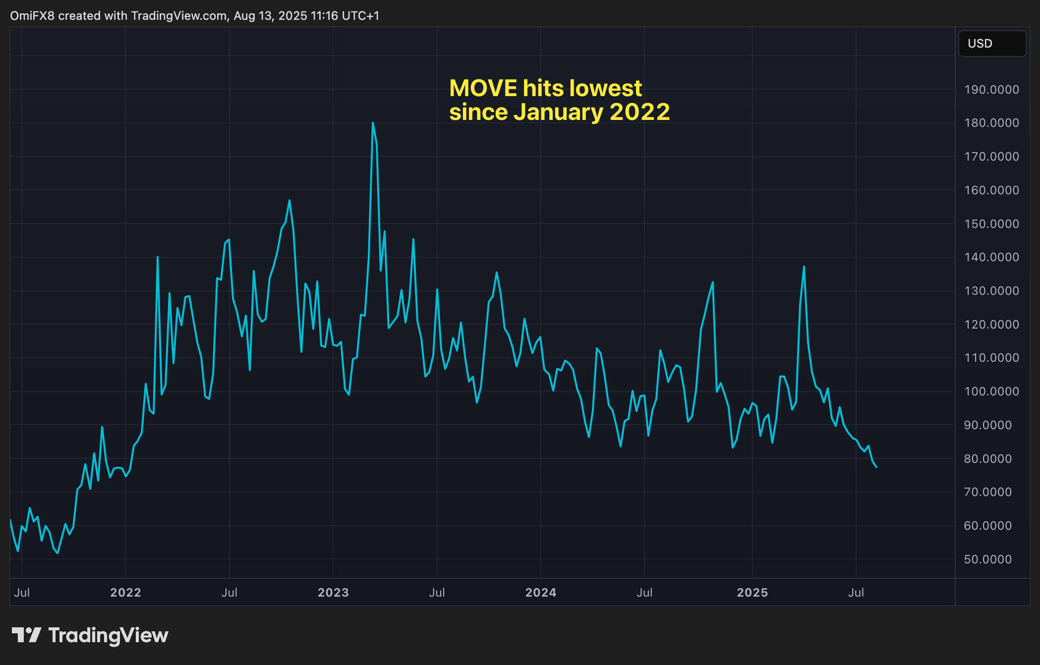 MOVE指数.（TradingView）