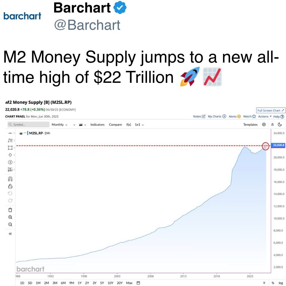 M2货币供应量跃升至22万亿美元的新历史高点