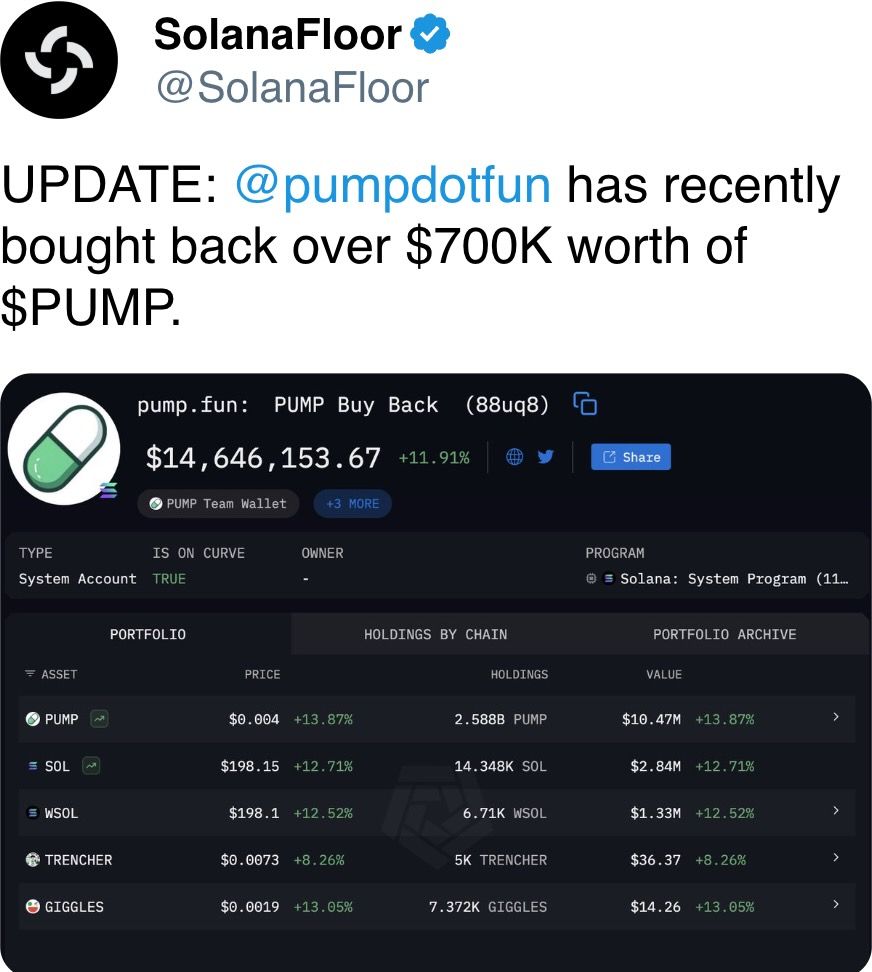 pumpdotfun 最近回购了超过70万美元的 $PUMP。