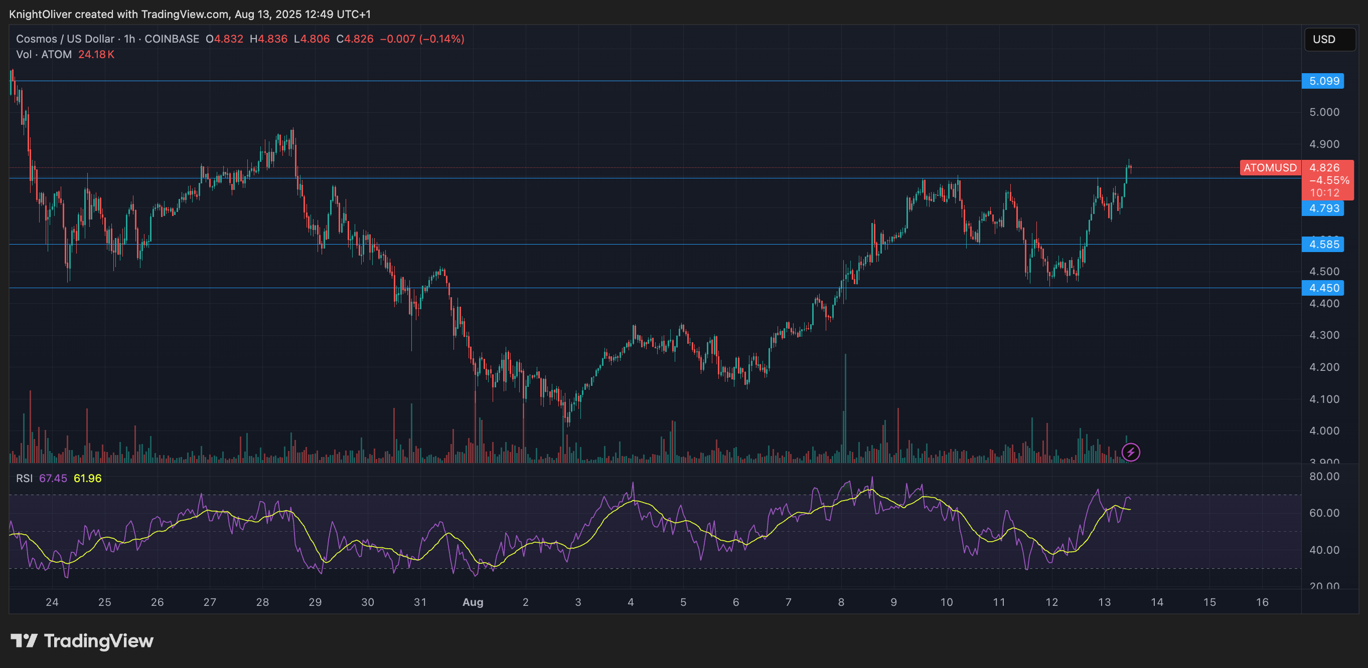 (ATOM/USD TradingView)