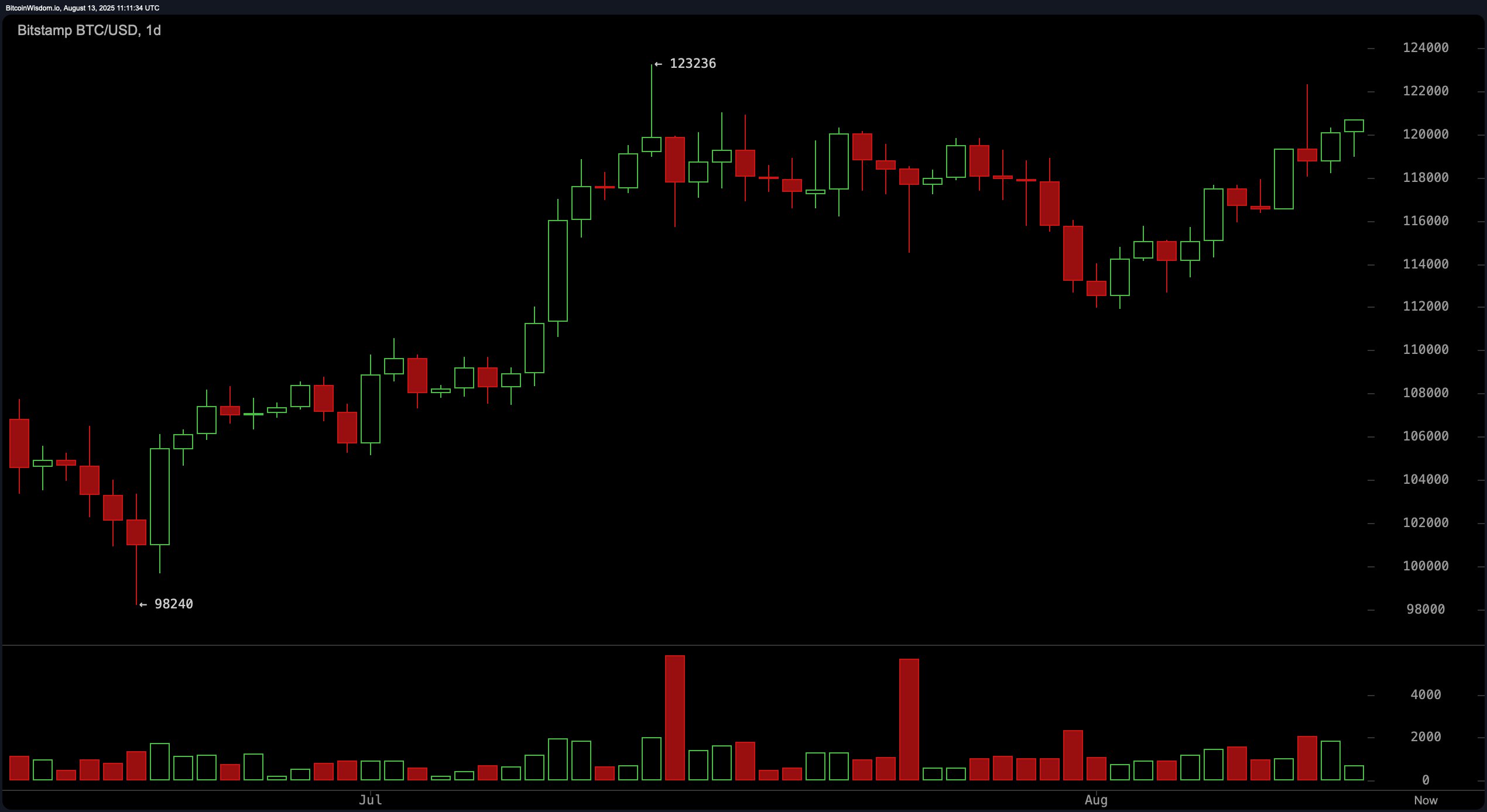 Bitcoin Price Watch: Critical Levels in Focus as BTC Teeters on Breakout Edge