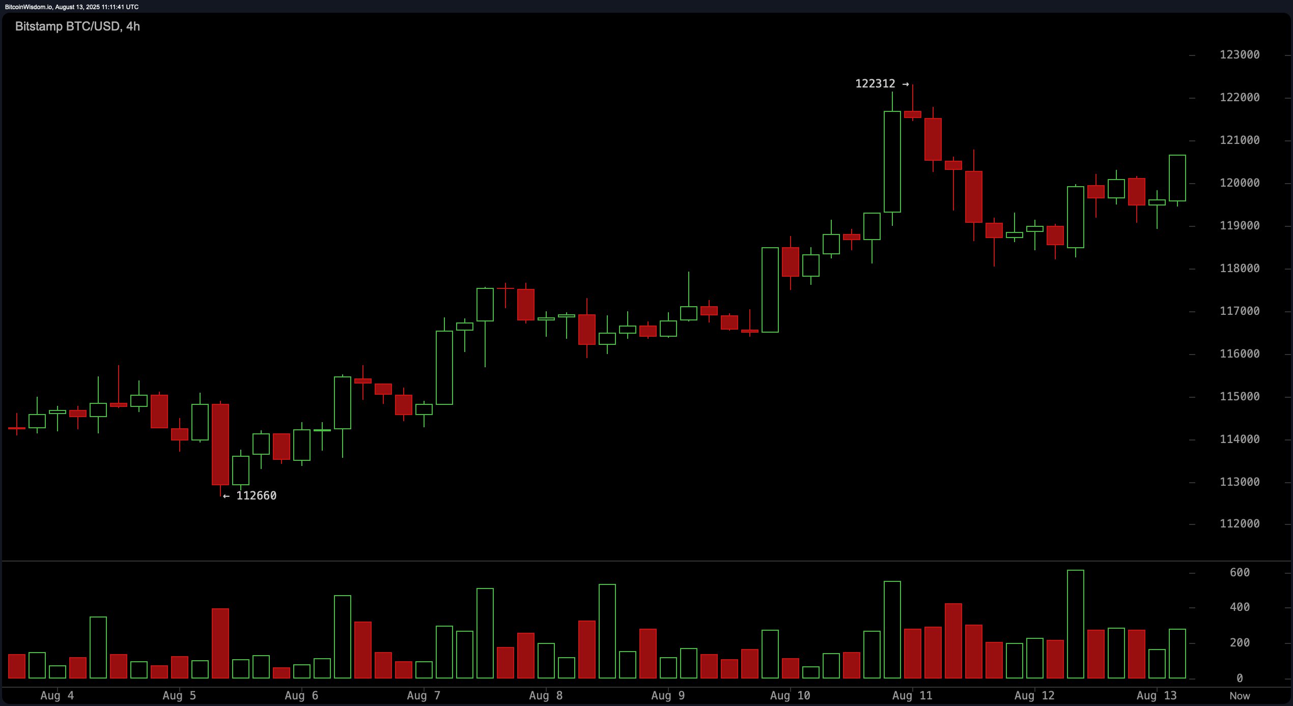 Bitcoin Price Watch: Critical Levels in Focus as BTC Teeters on Breakout Edge