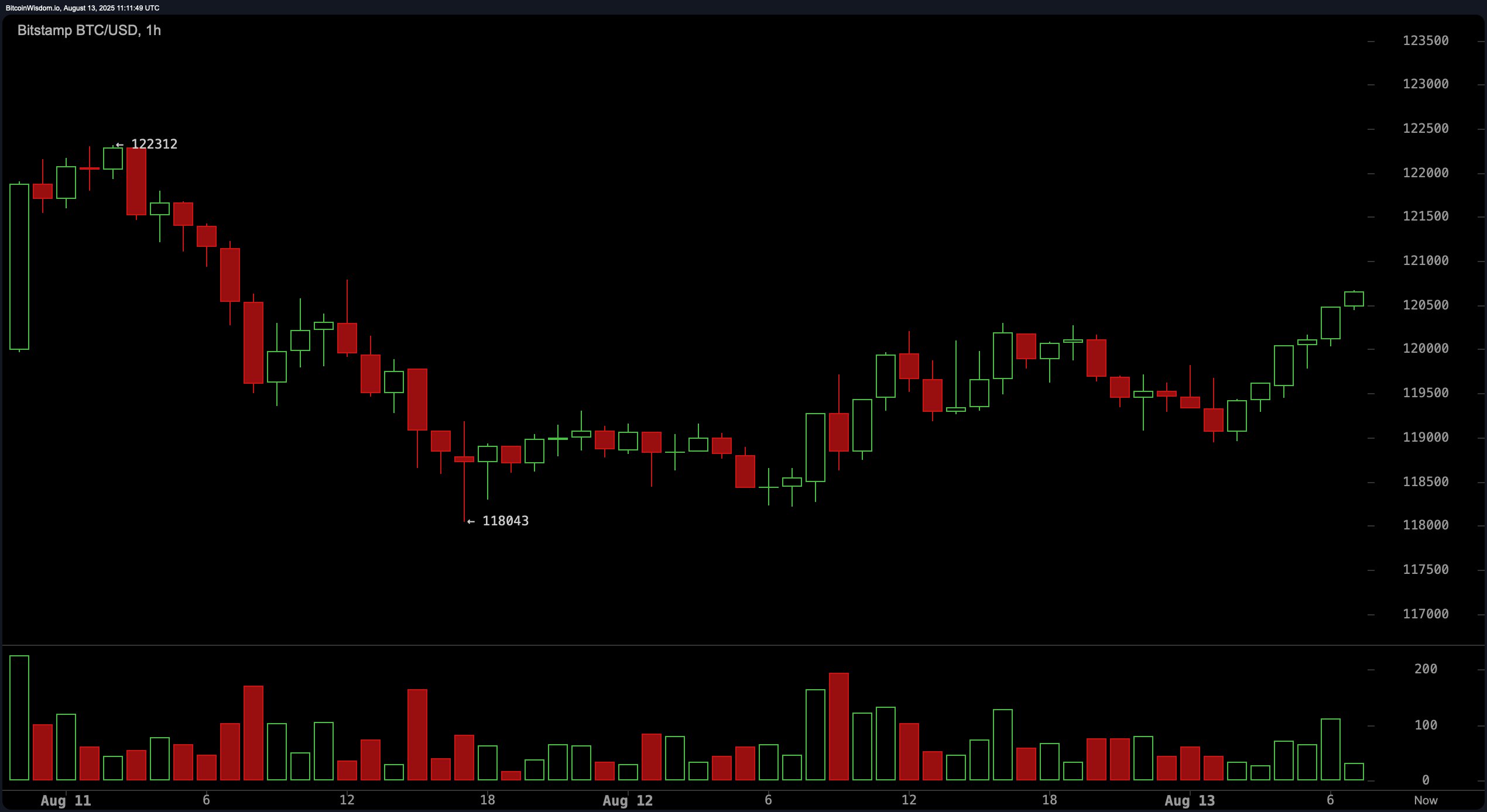 Bitcoin Price Watch: Critical Levels in Focus as BTC Teeters on Breakout Edge