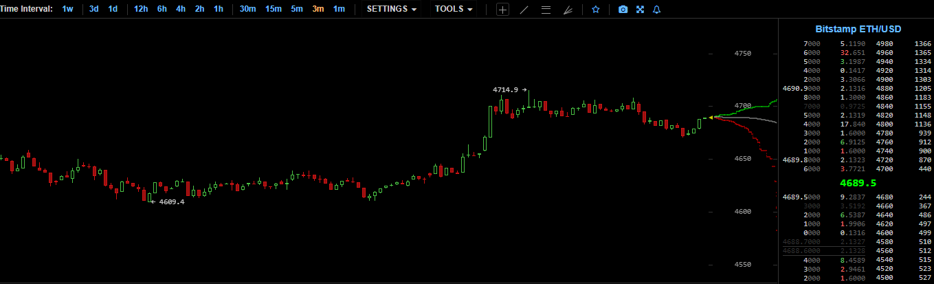 ETH Surges to $4,700, Nearing All-Time High Amid Bitmine's $20B Plan