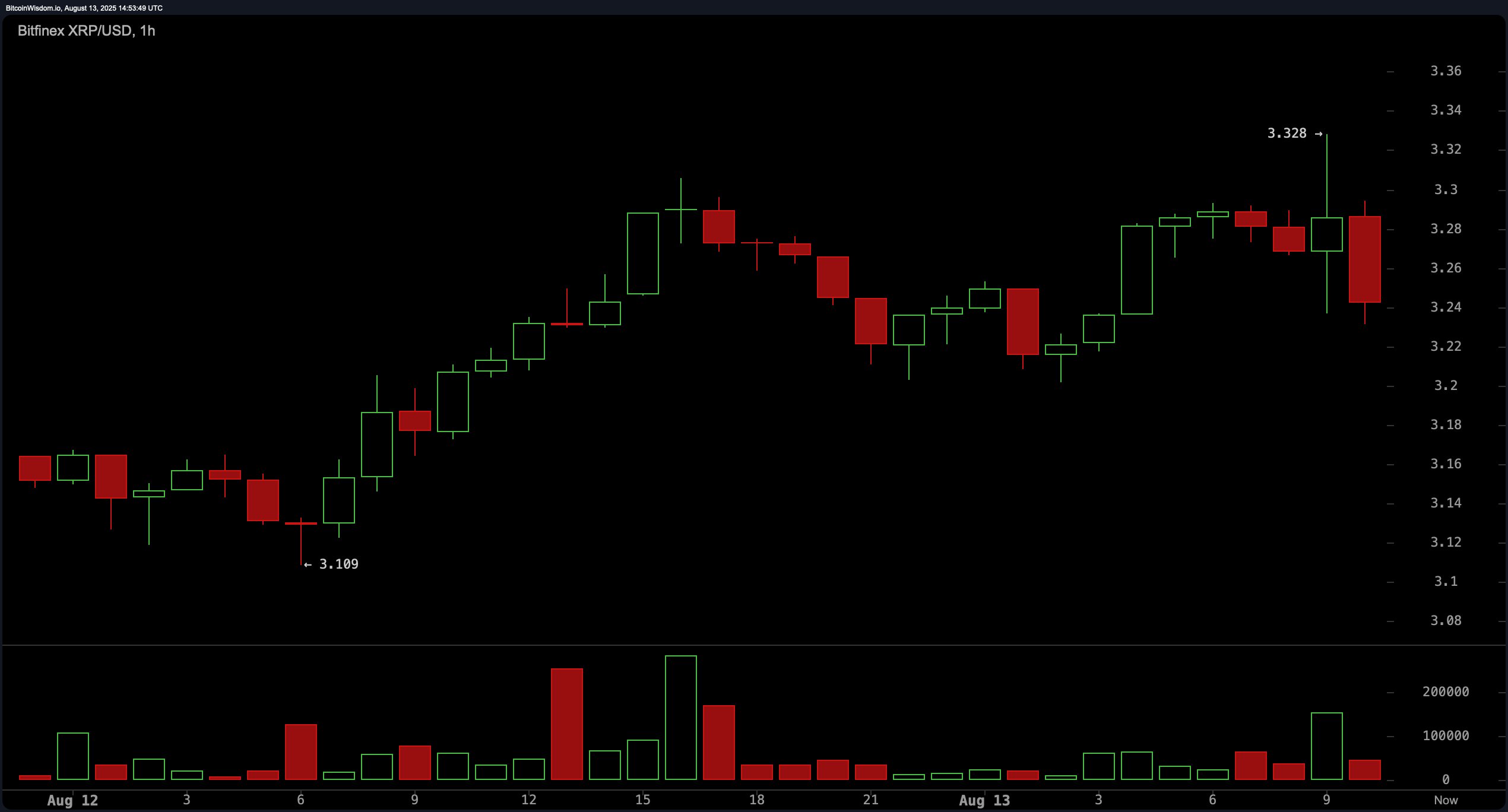 XRP Price Watch: Technical Indicators Signal Accumulation Phase