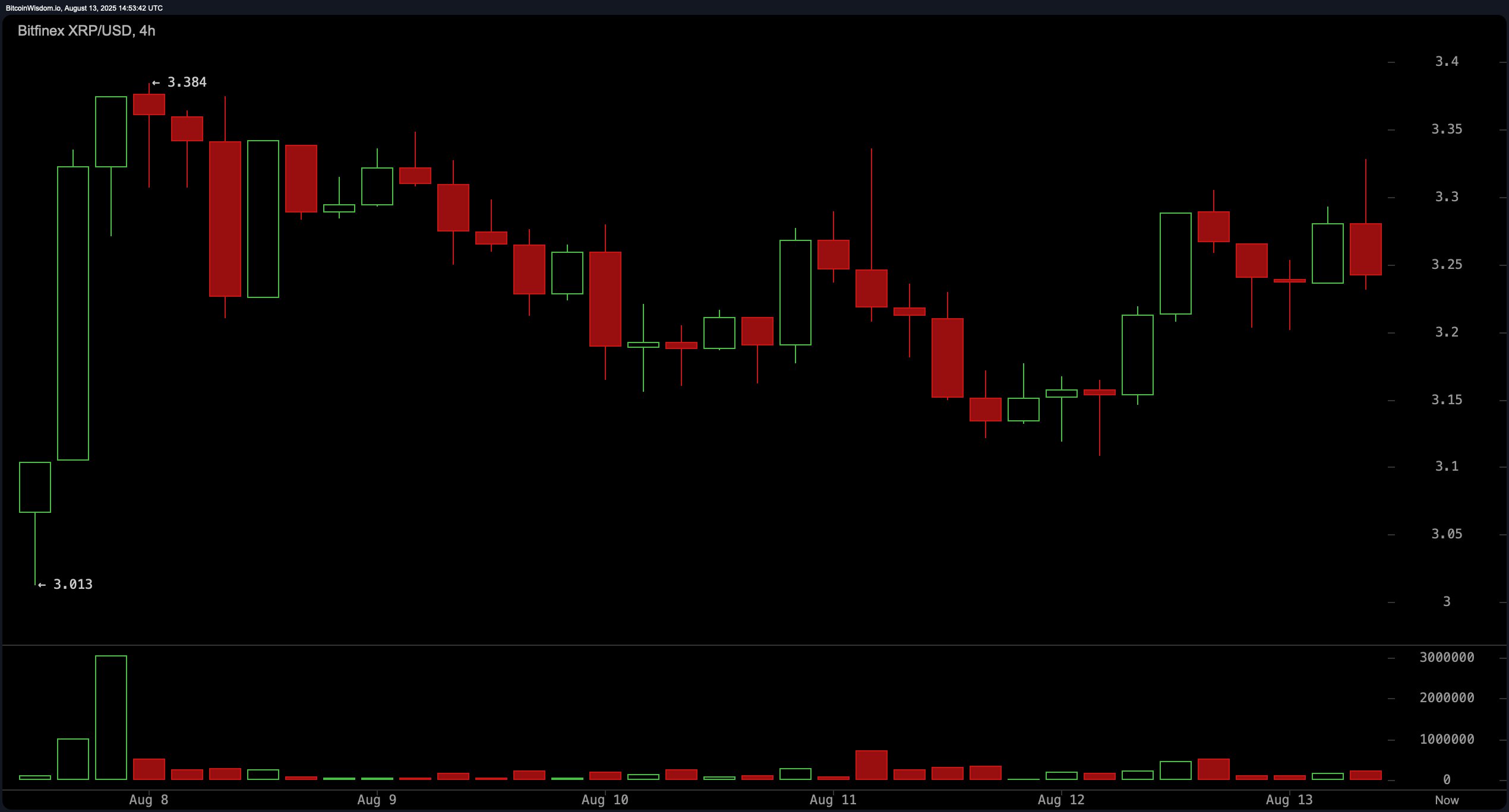 XRP Price Watch: Technical Indicators Signal Accumulation Phase