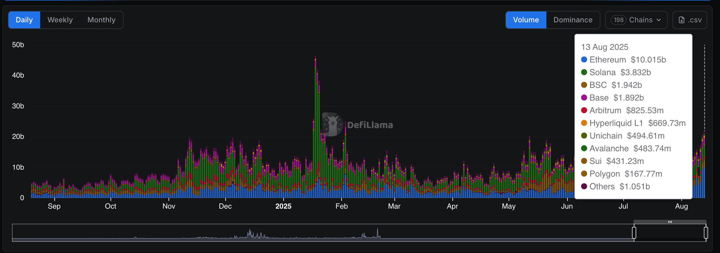 DEX volumes (DefiLlama)