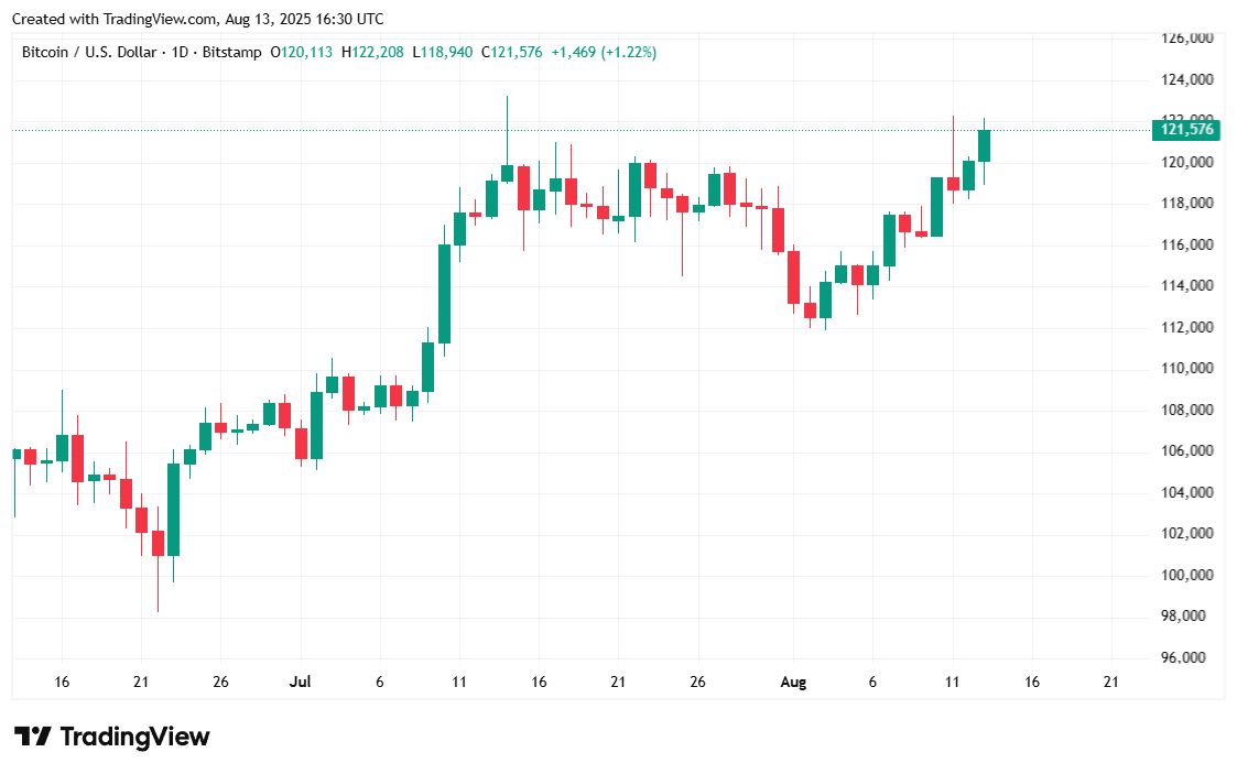 Bitcoin Rallies as Markets Anticipate September Rate Cut