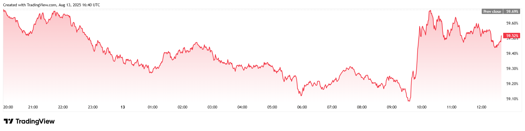 Bitcoin Rallies as Markets Anticipate September Rate Cut