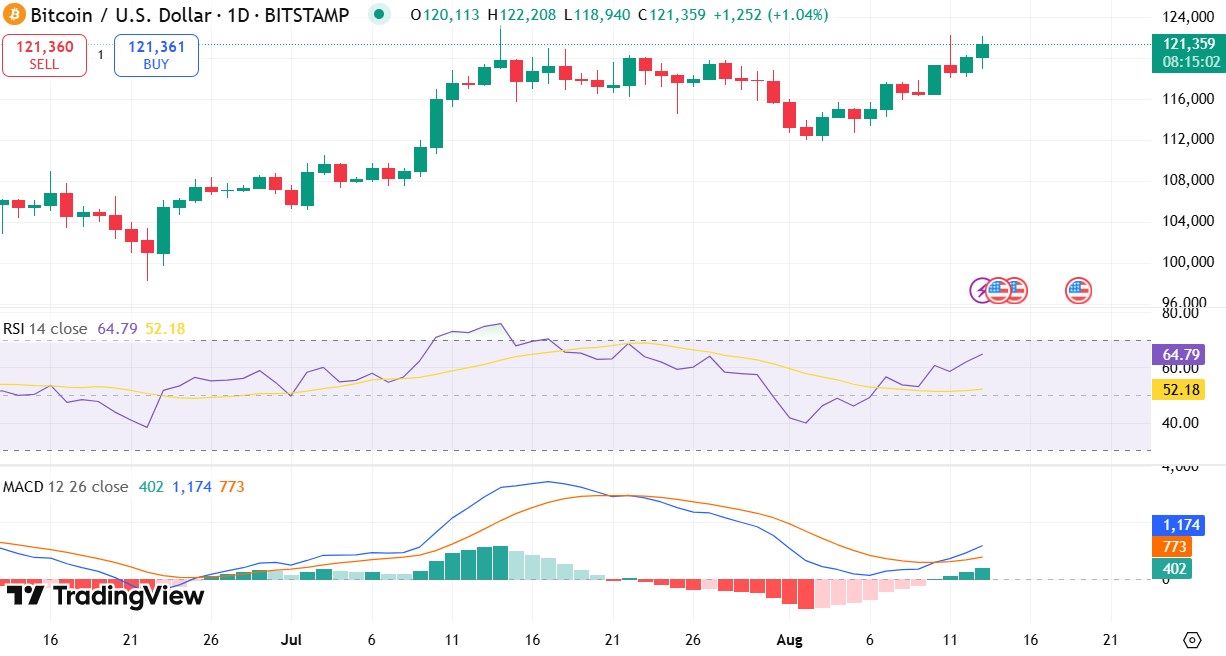 Bitcoin ATH Nears