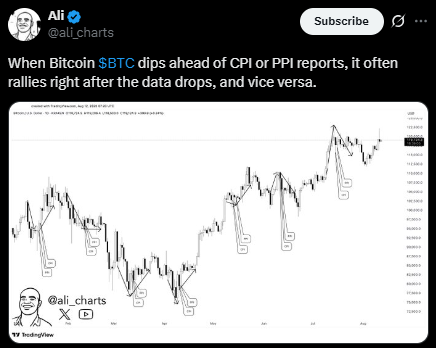 CPI数据后的比特币表现