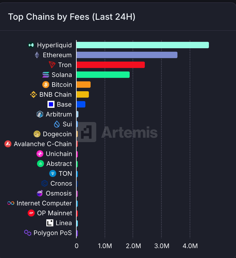 Top chains by fees (last 24 hours). Artemis. 