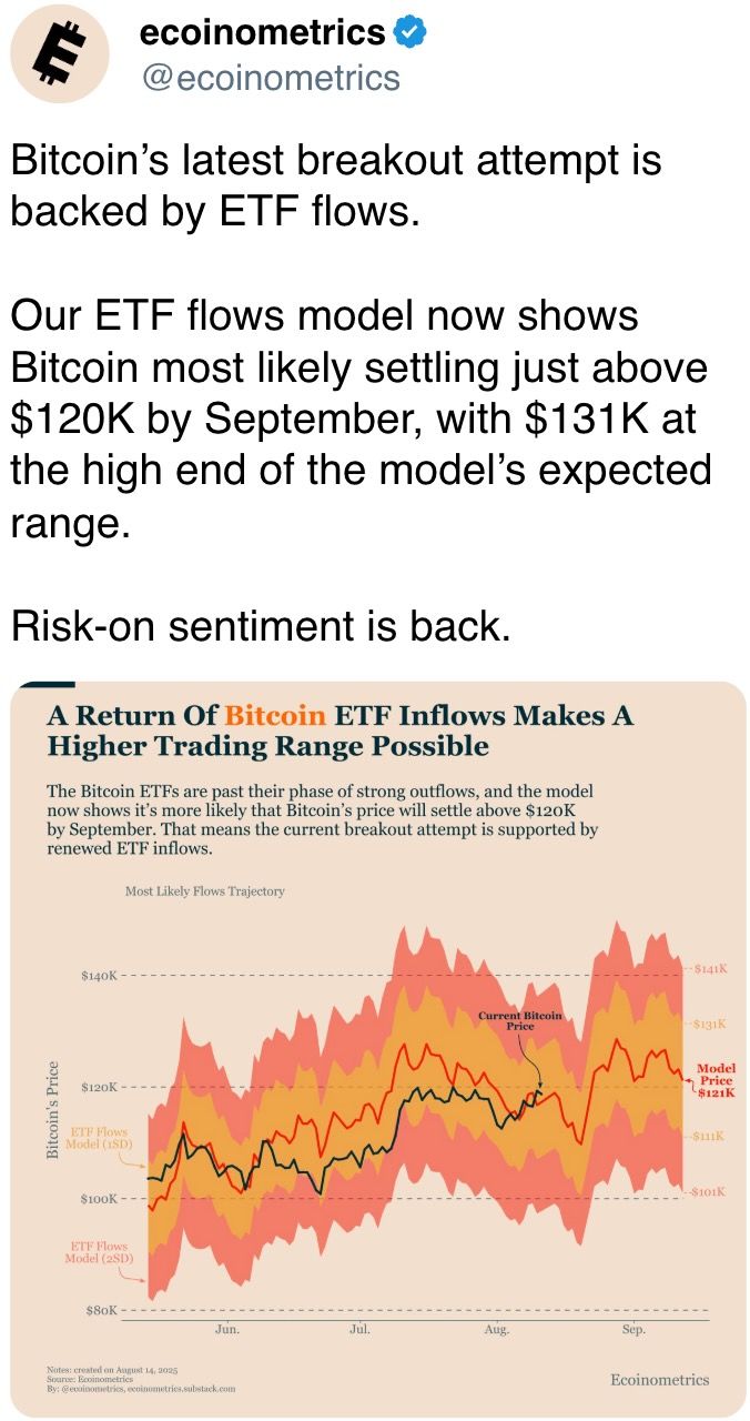 Bitcoin’s latest breakout attempt is backed by ETF flows.