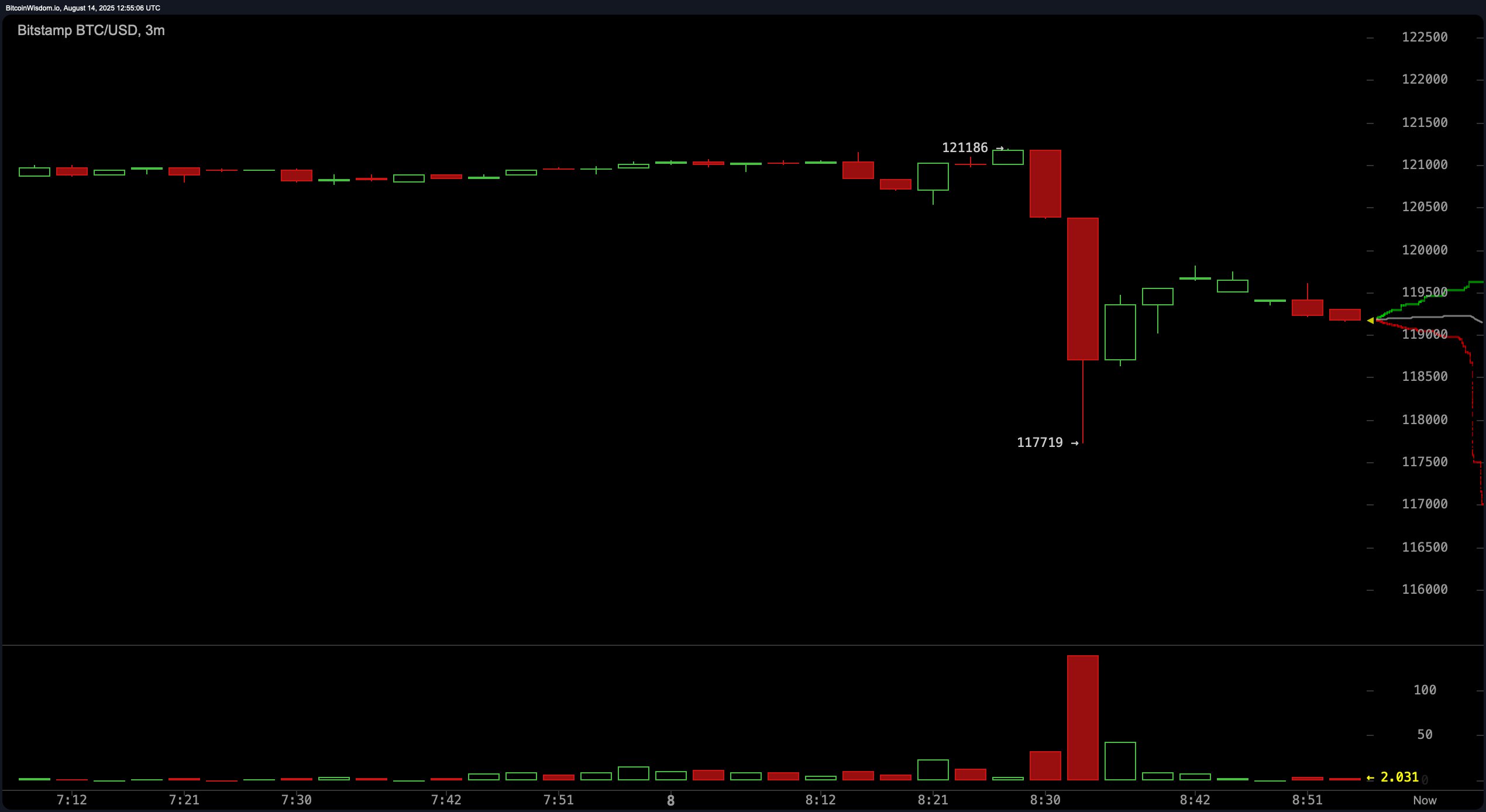 Bitcoin Volatility Strikes as Hot PPI Data Spurs Dollar Rally
