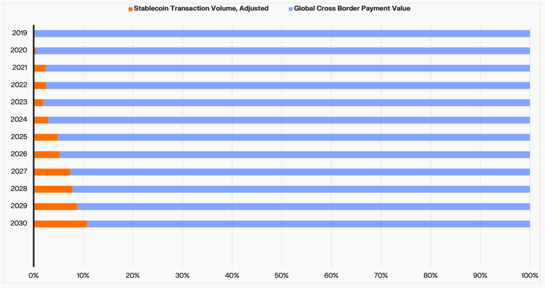 Stablecoin transaction volume vs. cross-border payment volume (Visa, McKinsey, Keyrock)