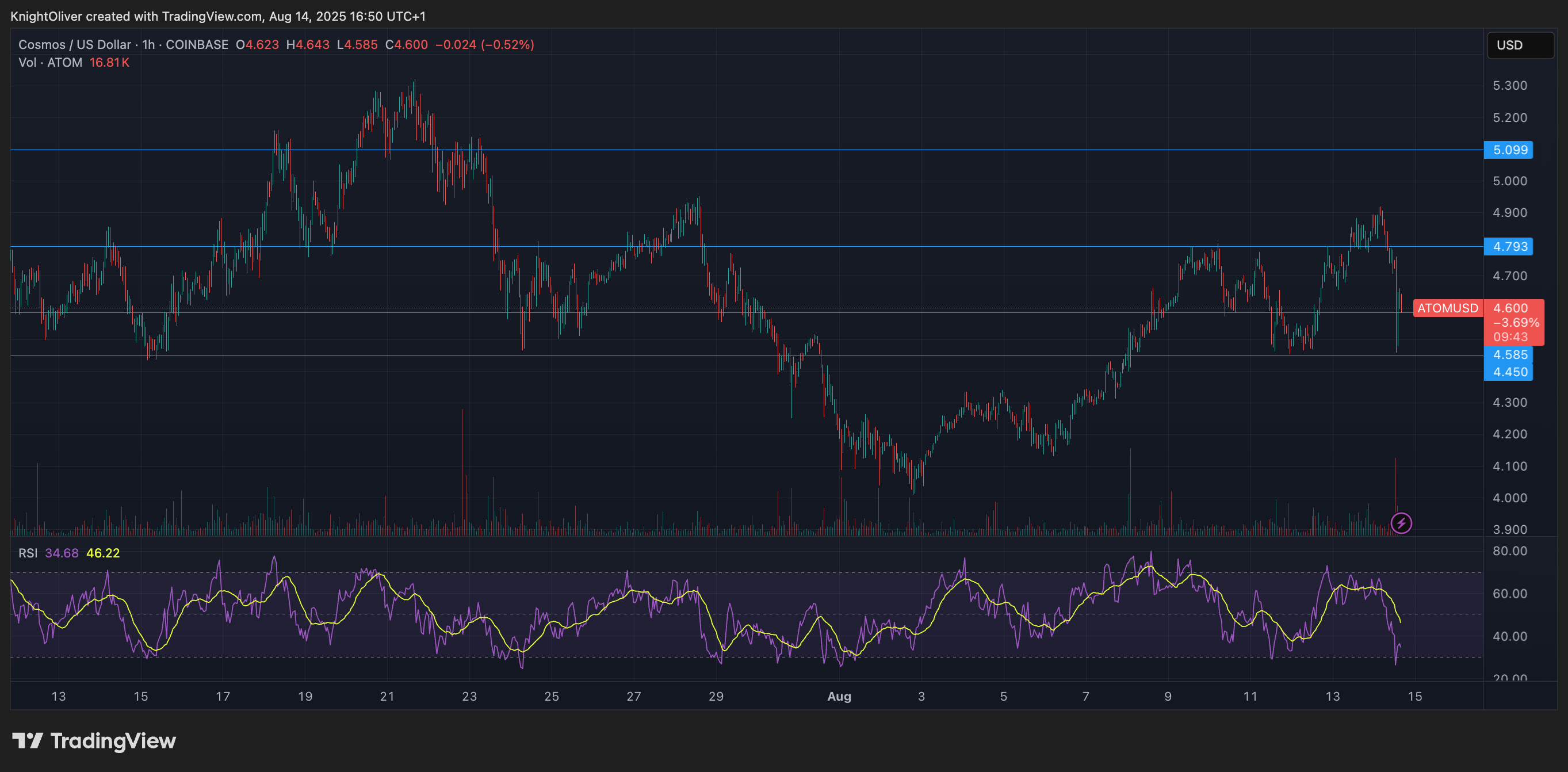 (ATOM/USD/TradingView)