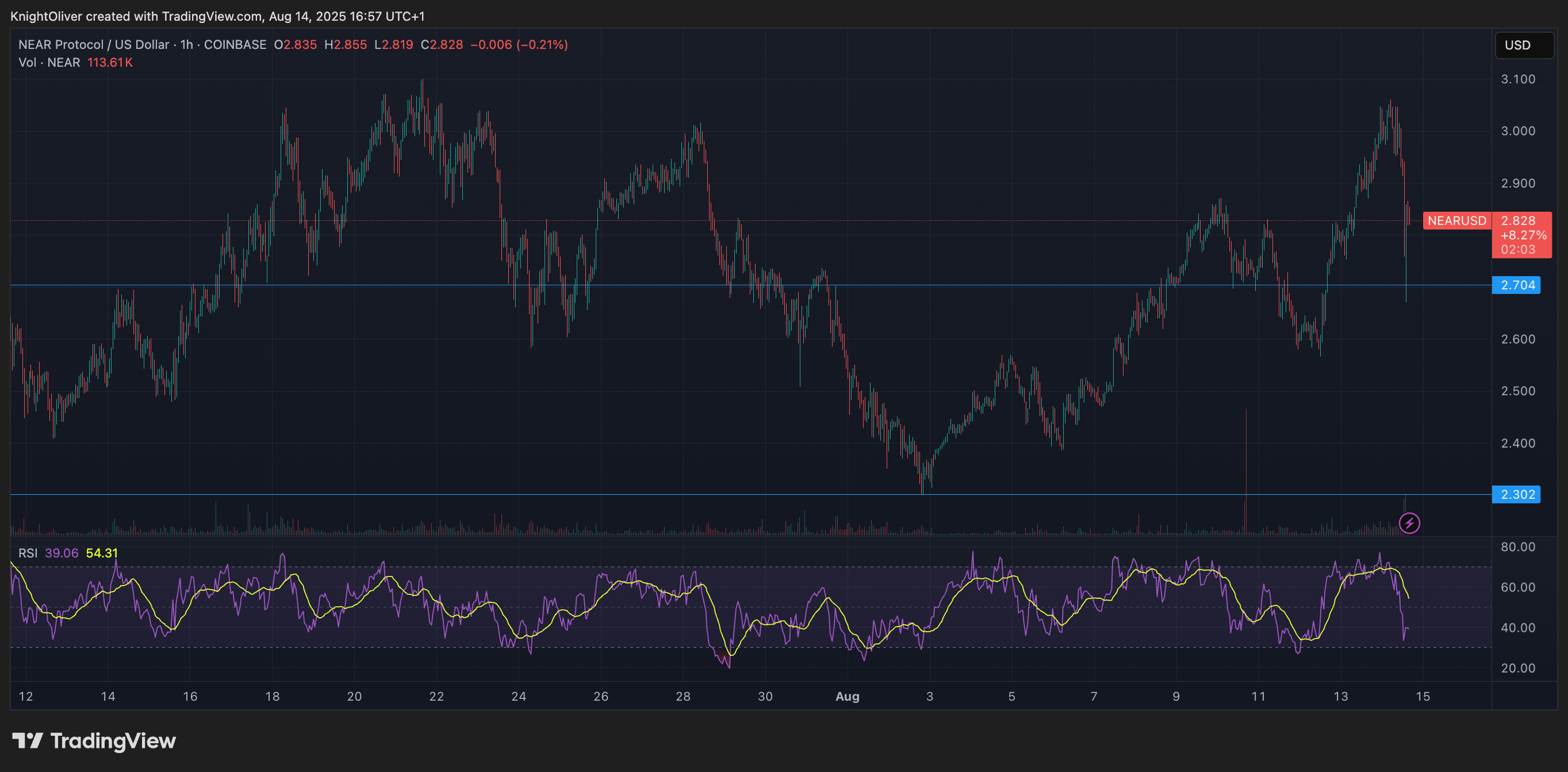 NEAR/USD (TradingView)