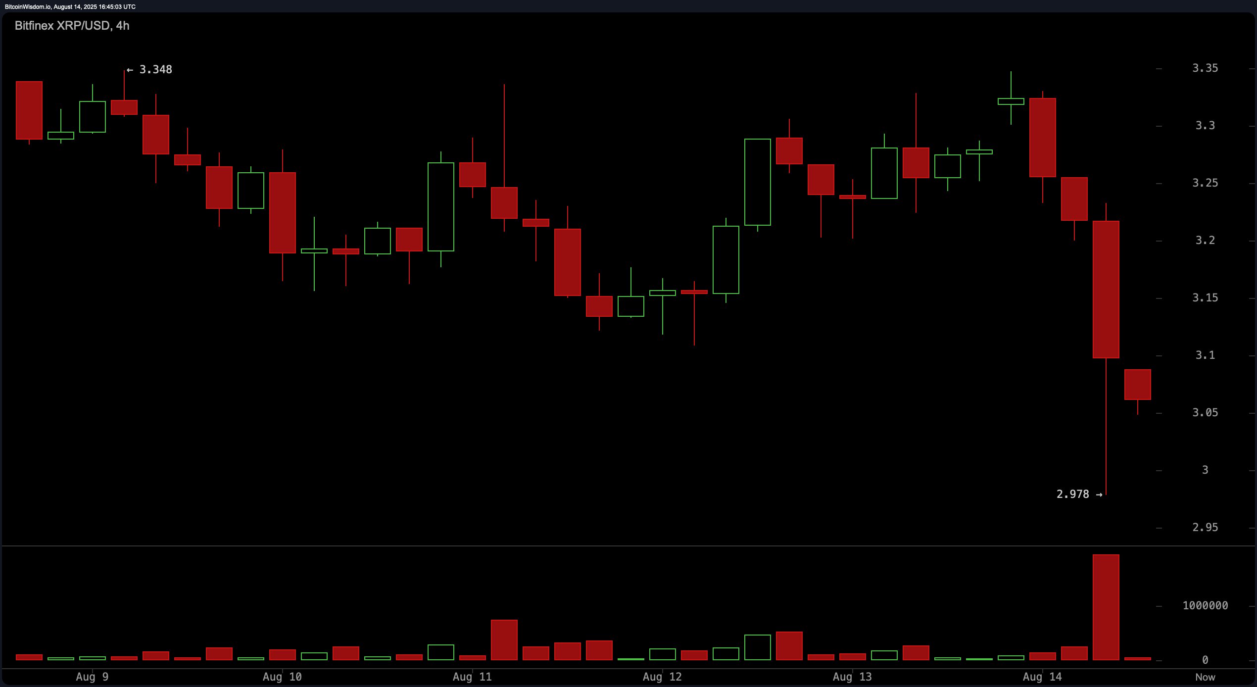 XRP Price Watch: Bears Dominate as $3.25 Resistance Holds Firm