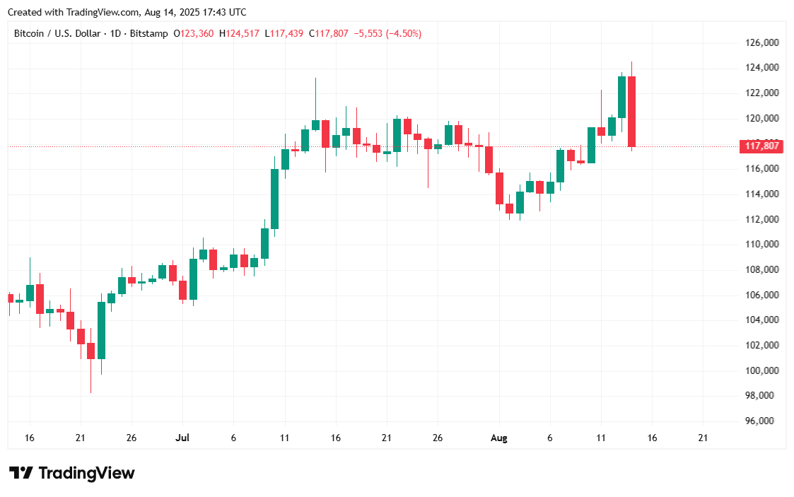 Bitcoin Tumbles As Markets Reel in the Wake of Gloomy Inflation Data