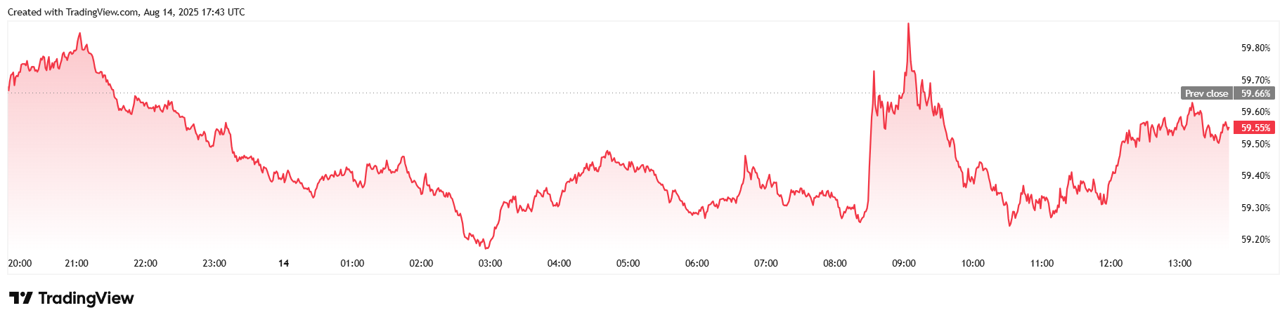 Bitcoin Tumbles As Markets Reel in the Wake of Gloomy Inflation Data