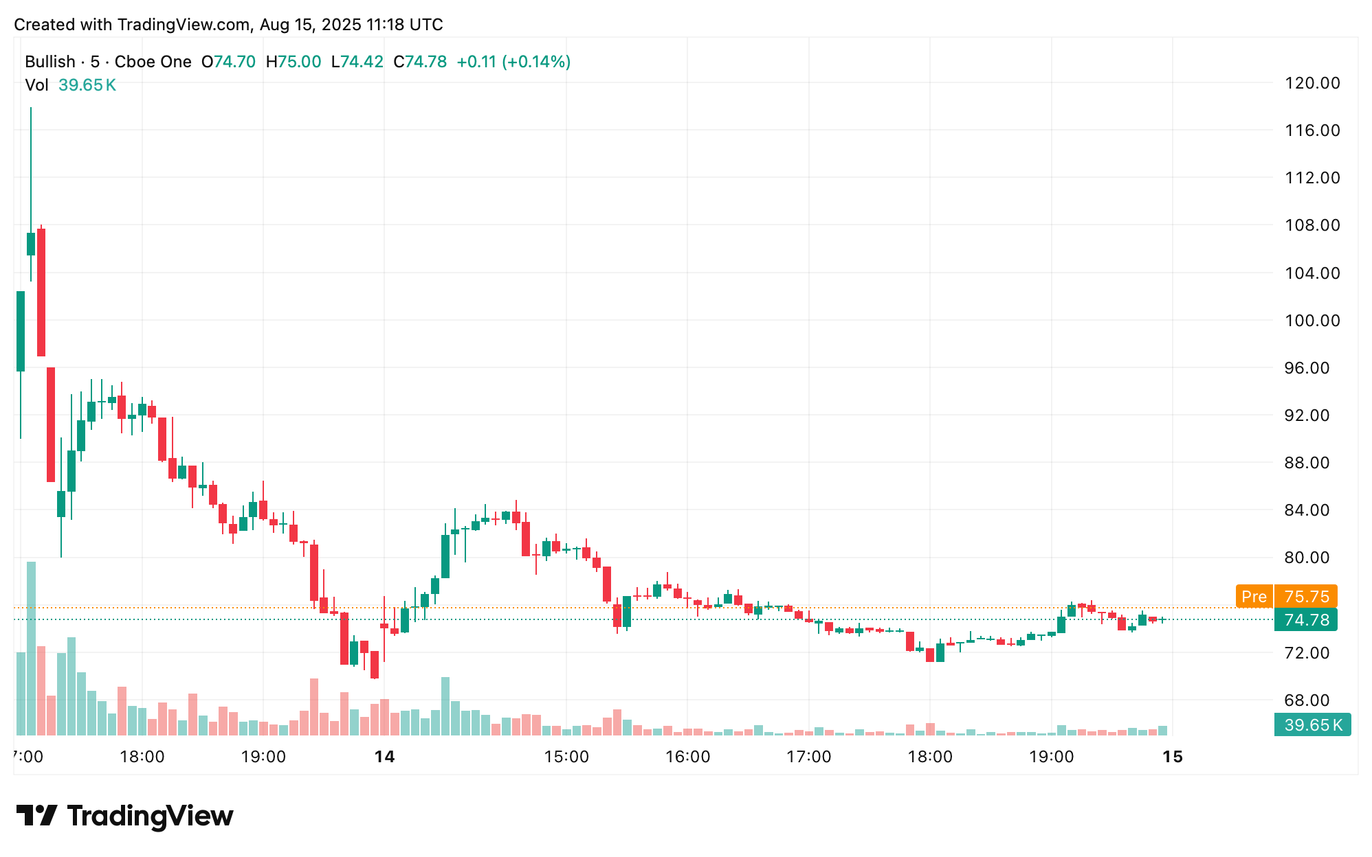 Bullish的辉煌首秀助力加密相关IPO的火热一年