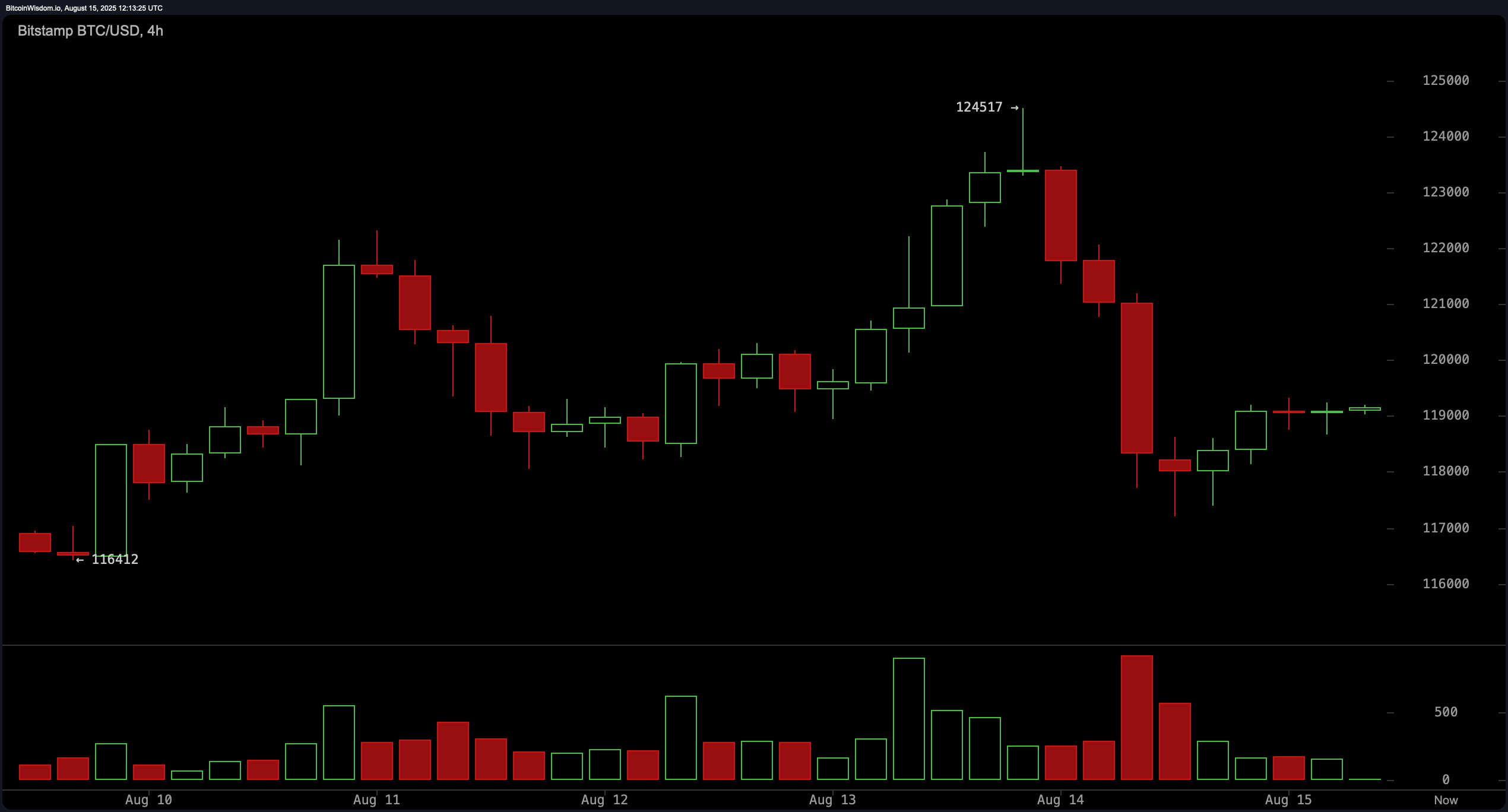 Bitcoin Price Watch: BTC Consolidates Around $118.5K to $119K After Sharp Sell-Off