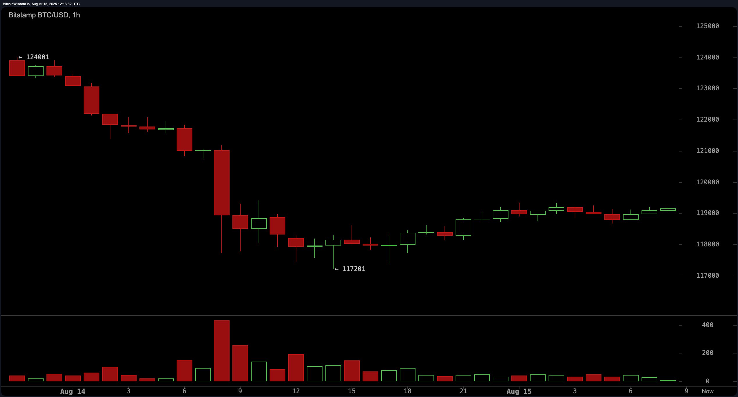 Bitcoin Price Watch: BTC Consolidates Around $118.5K to $119K After Sharp Sell-Off