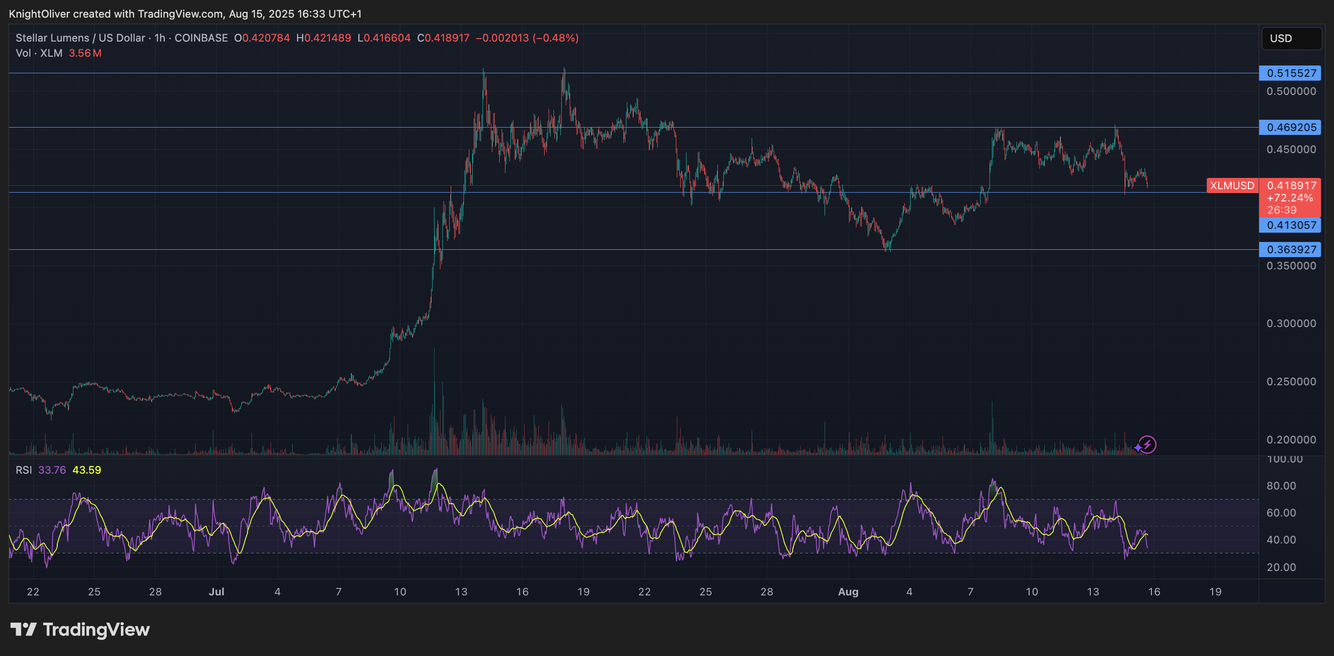 XLM/USD (TradingView)