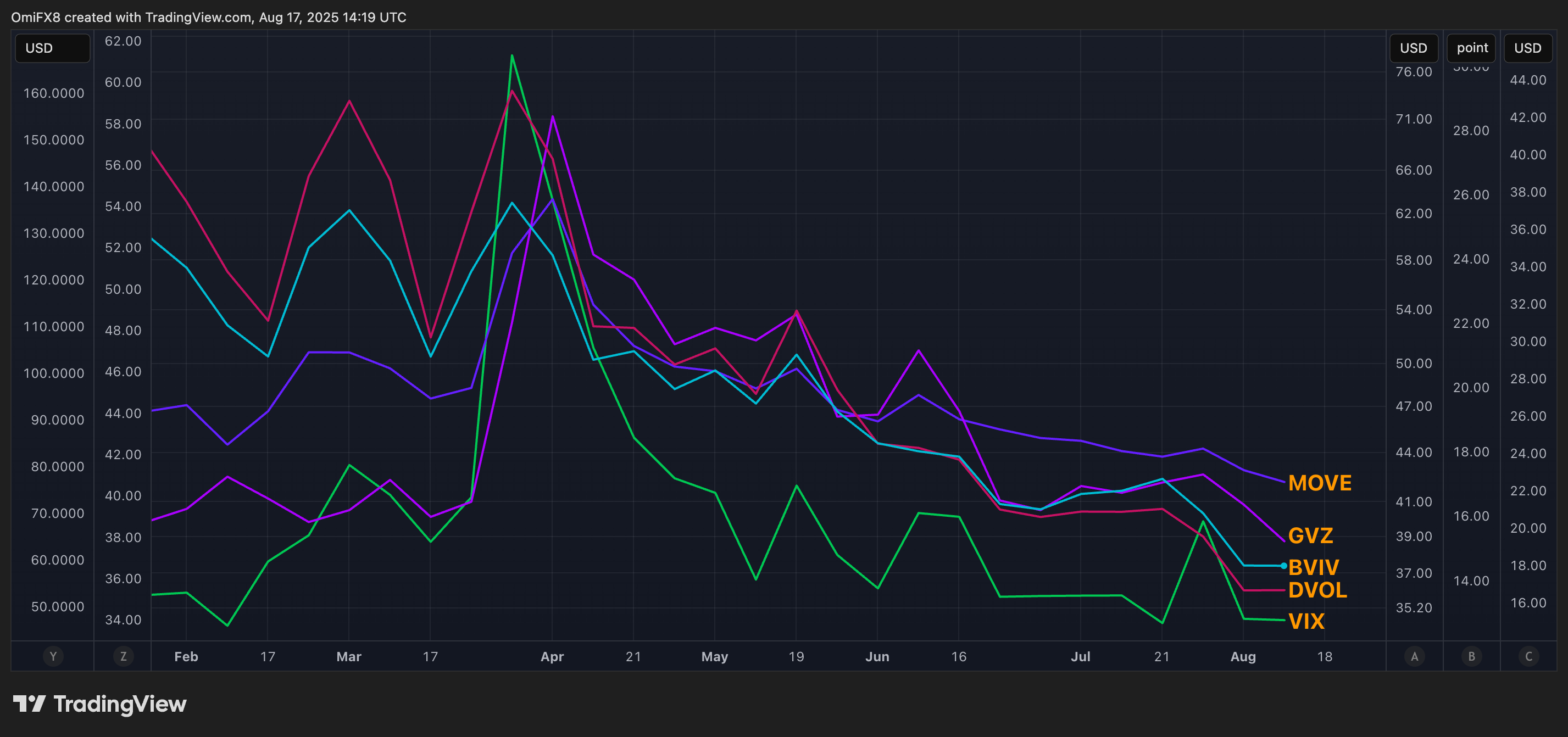各资产类别波动率崩溃 (TradingView)
