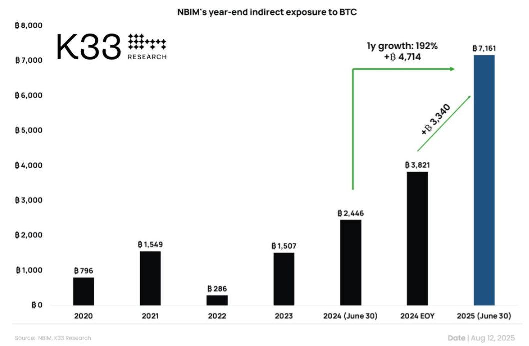 (来源：NBIM，K33 Research via X)