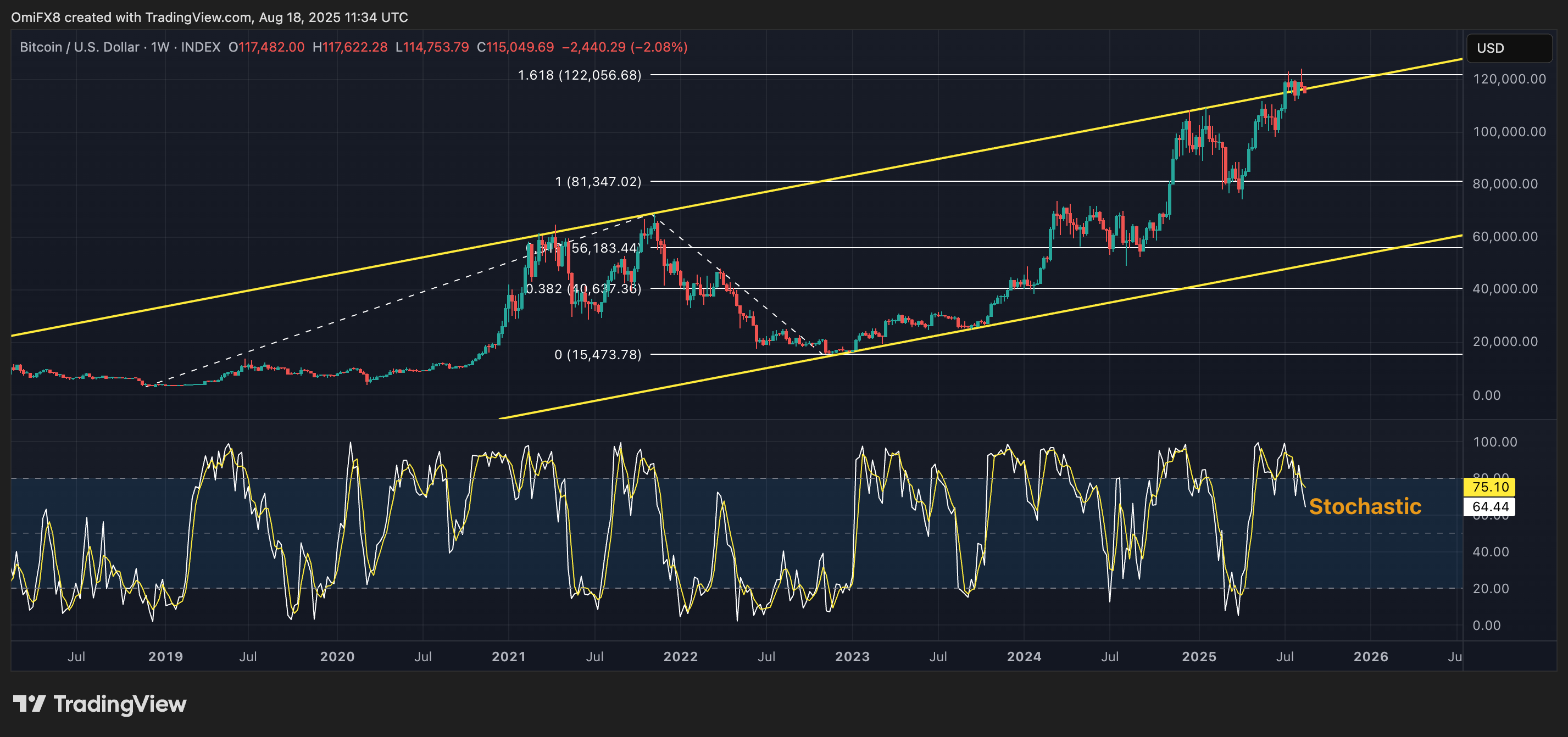 BTC的周线图. (TradingView/CoinDesk)