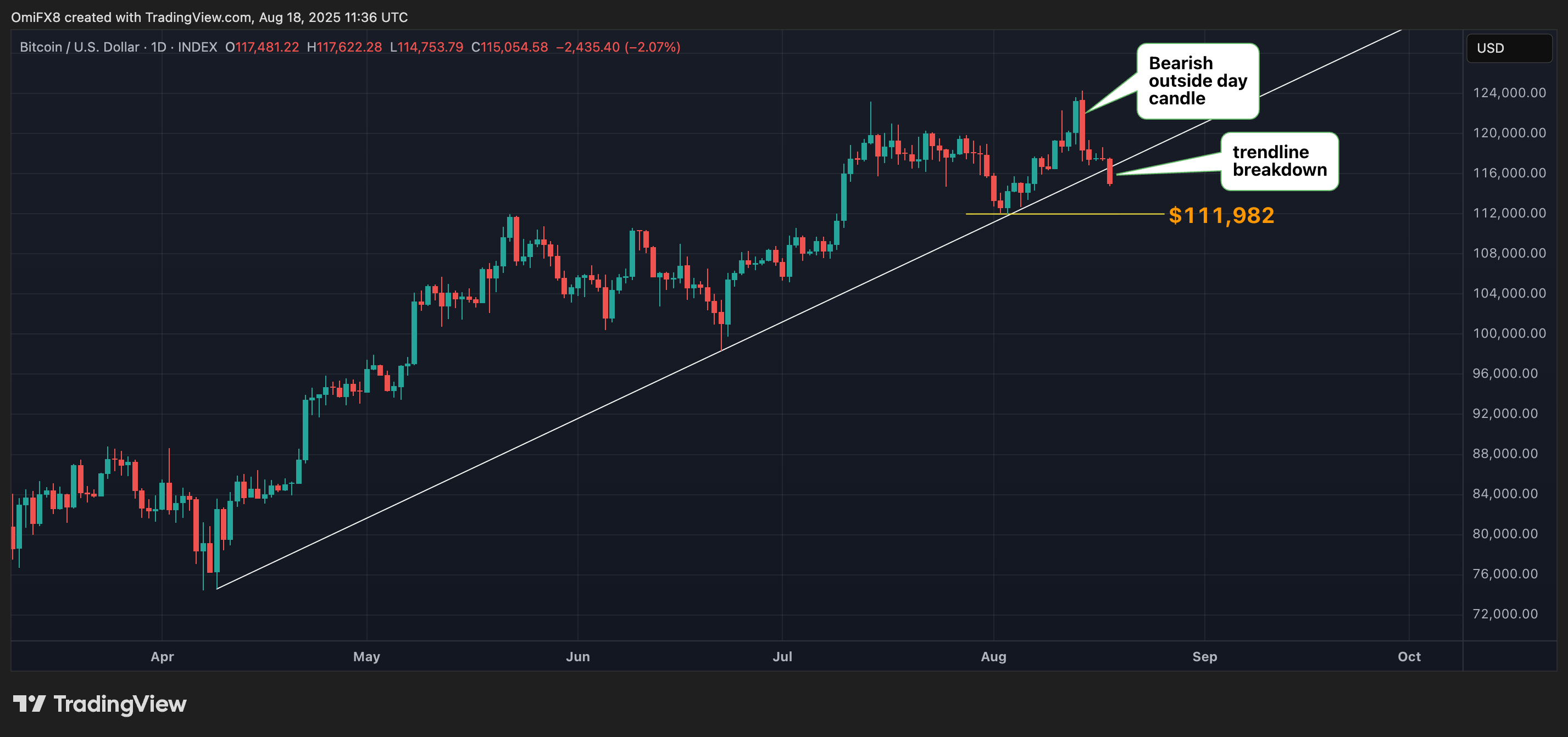 BTC的日线图. (TradingView)