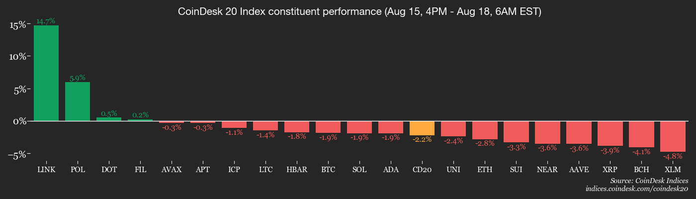 CD20, 2025年8月18日（CoinDesk）