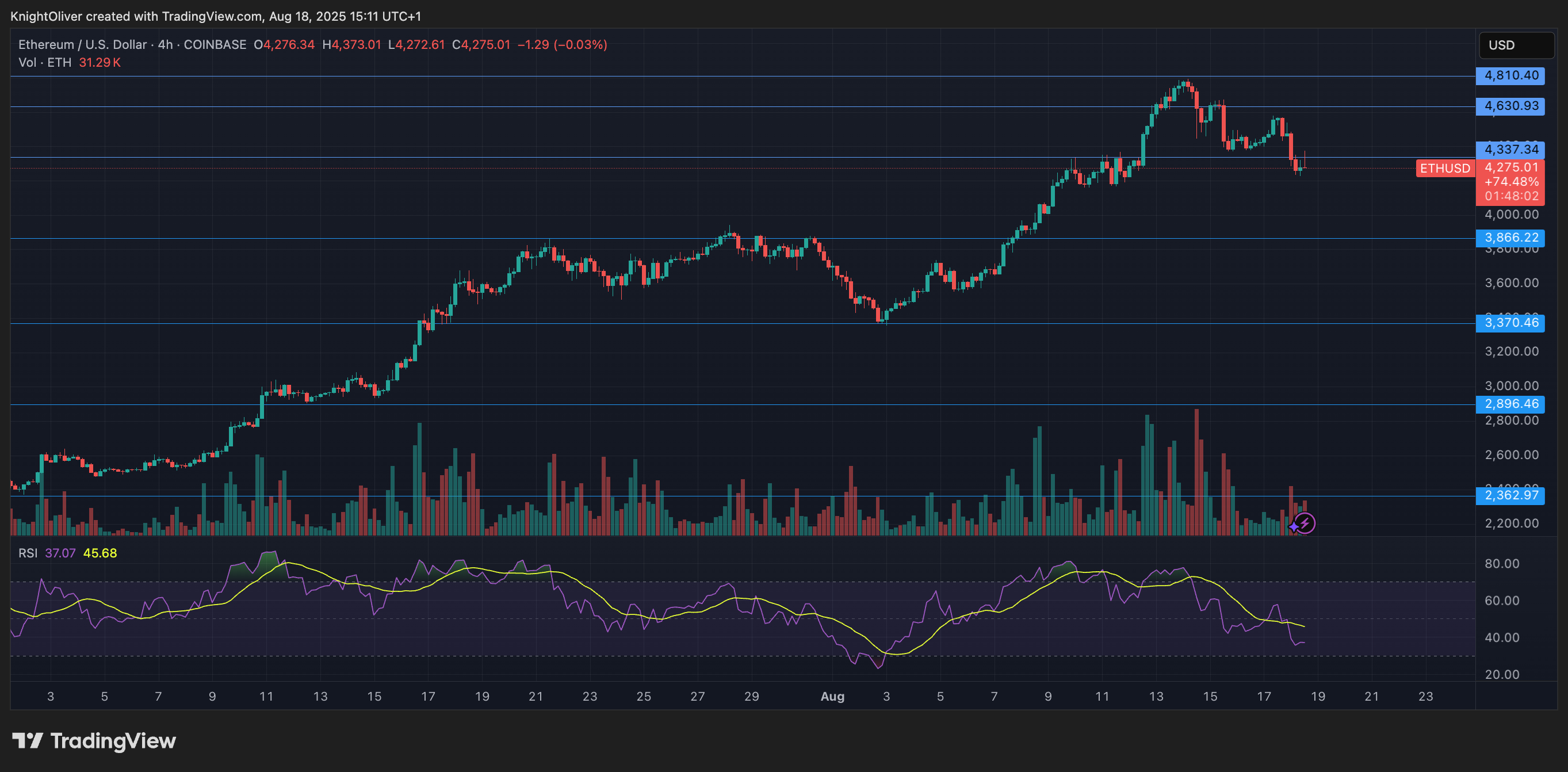 ETH/USD (TradingView)