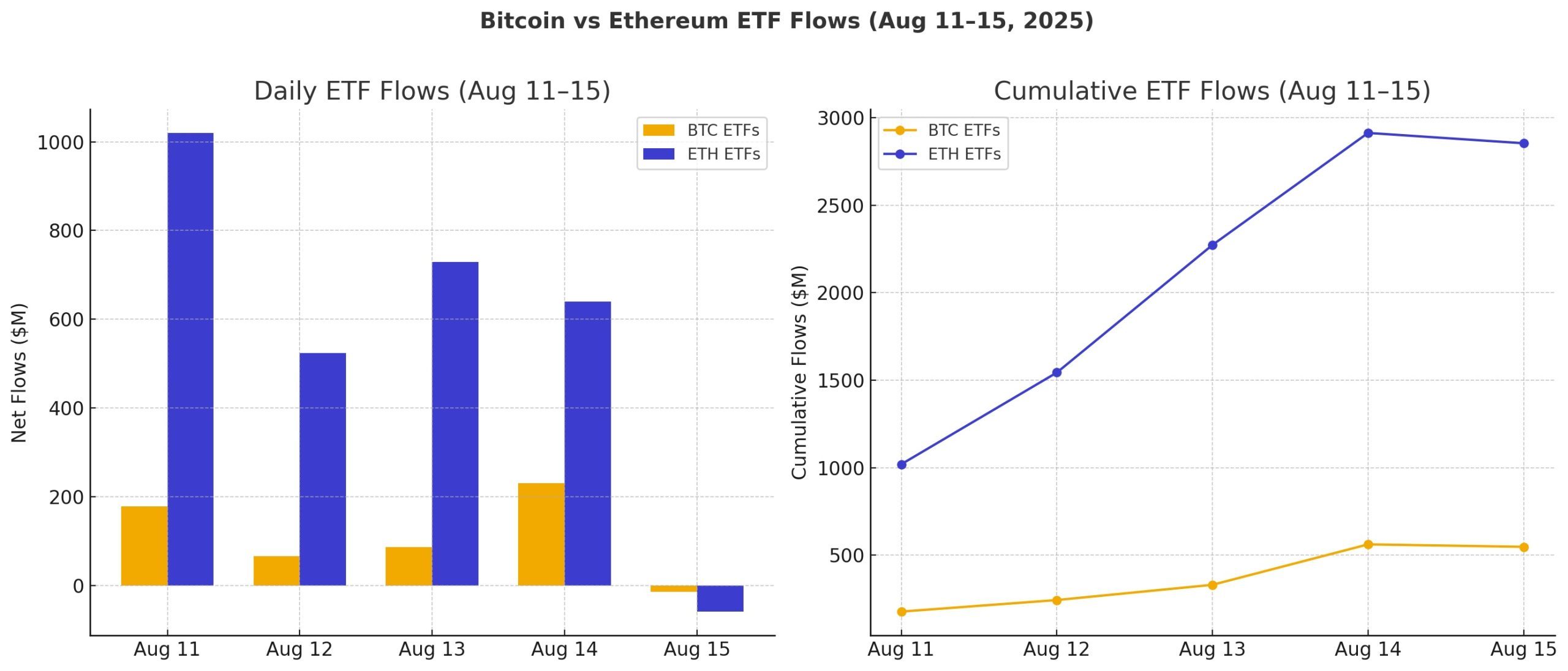 ETF回顾：以太坊ETF交出28.5亿美元的惊人一周，比特币ETF落后