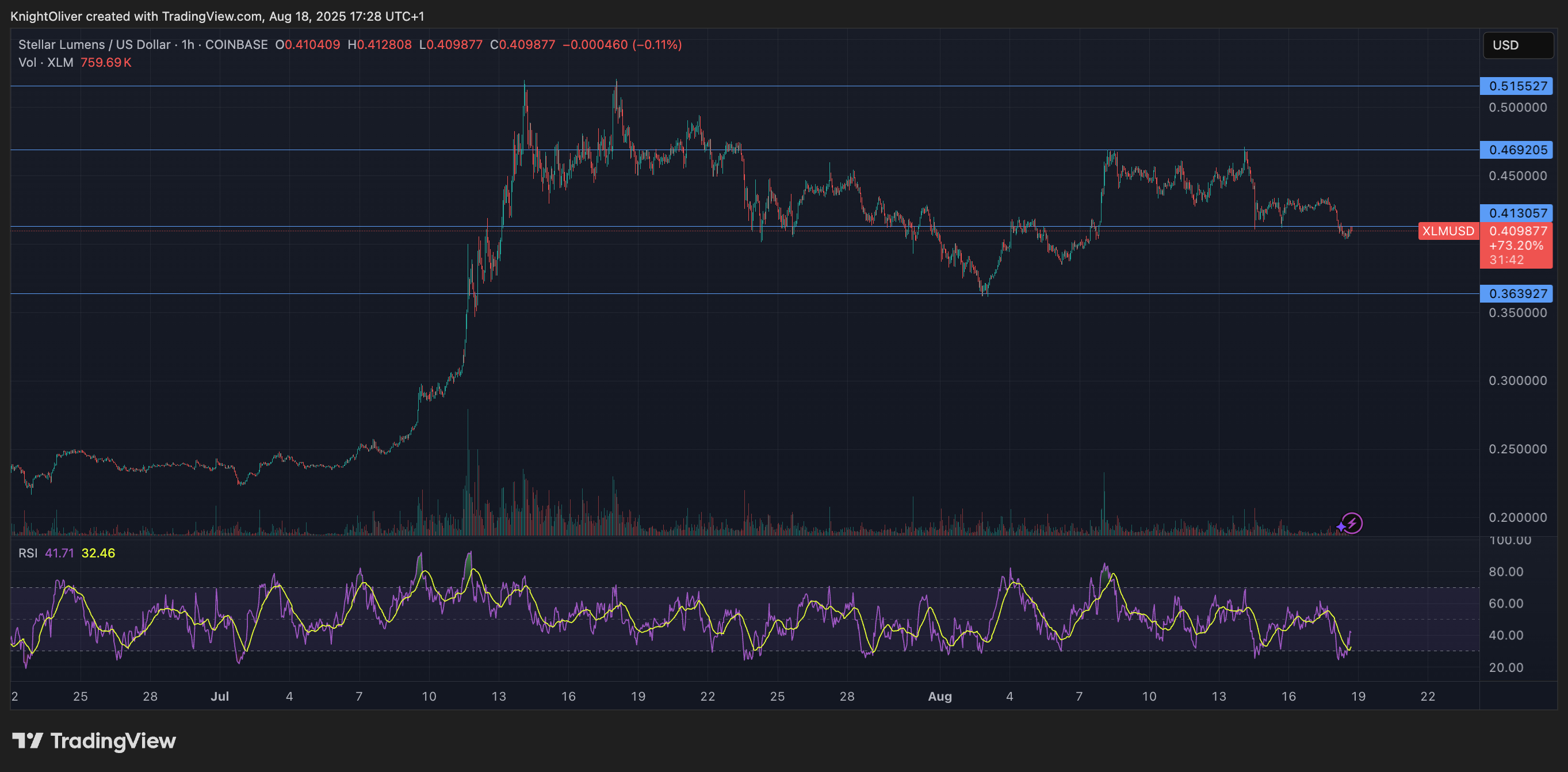 XLM/USD (TradingView)