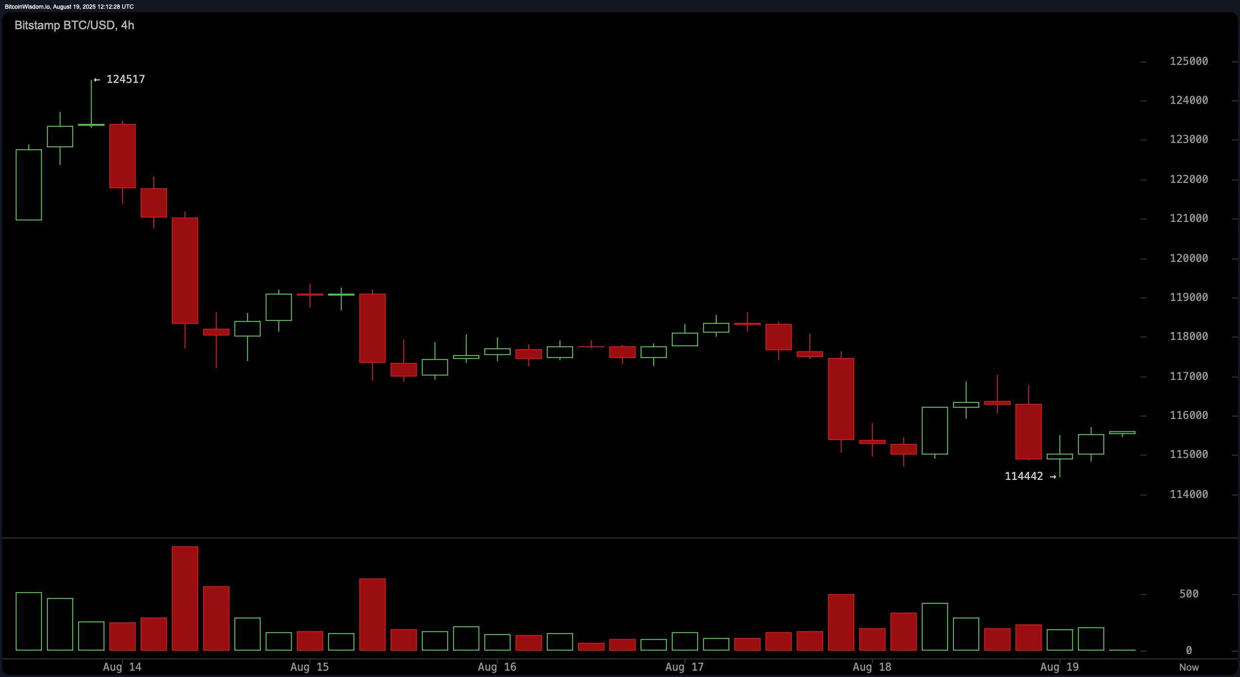 Bitcoin Price Watch: Bearish Engulfing Pattern Caps $124K Rally