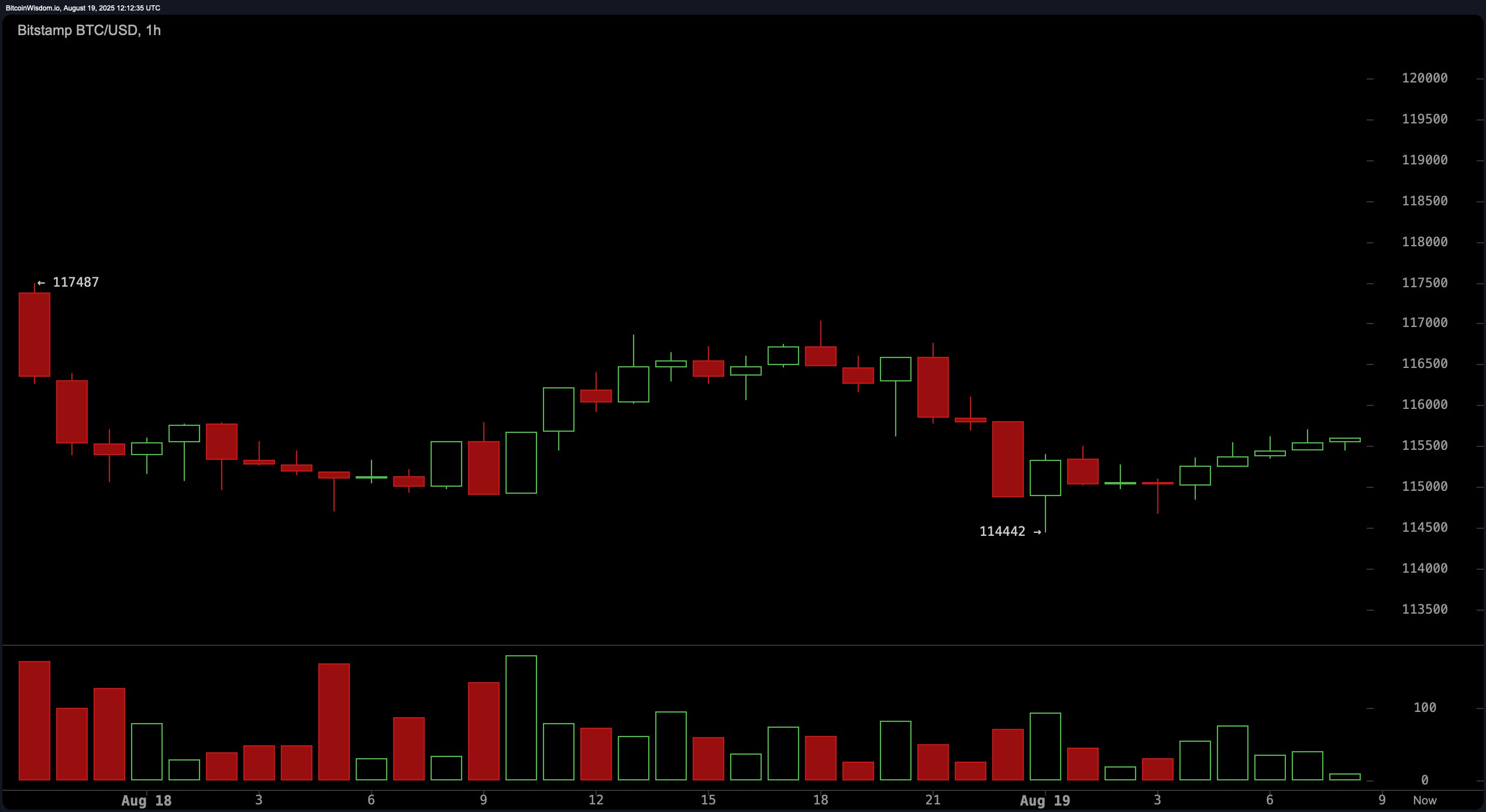 Bitcoin Price Watch: Bearish Engulfing Pattern Caps $124K Rally