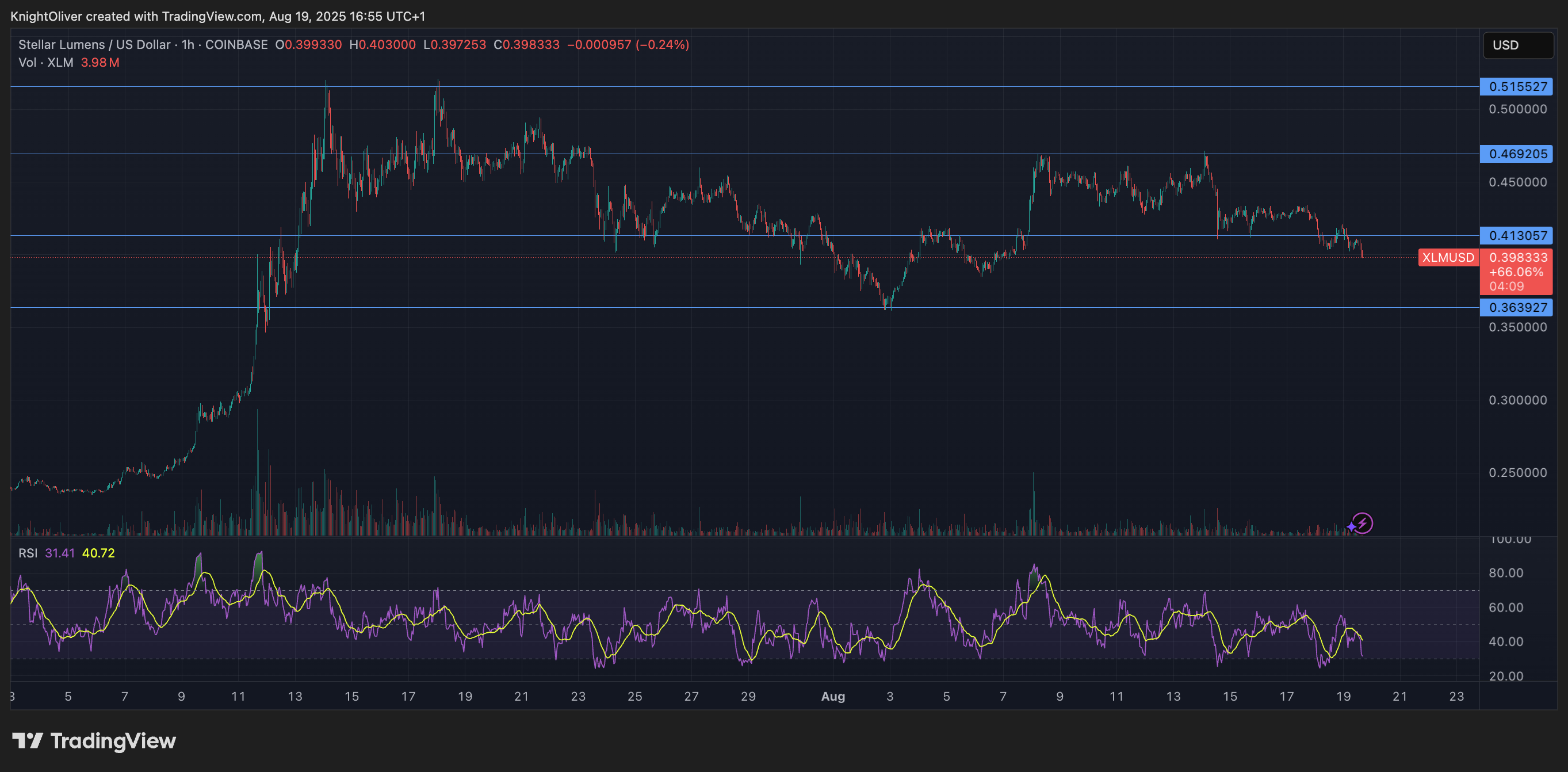 XLM/USD (TradingView) XLM/USD (TradingView)