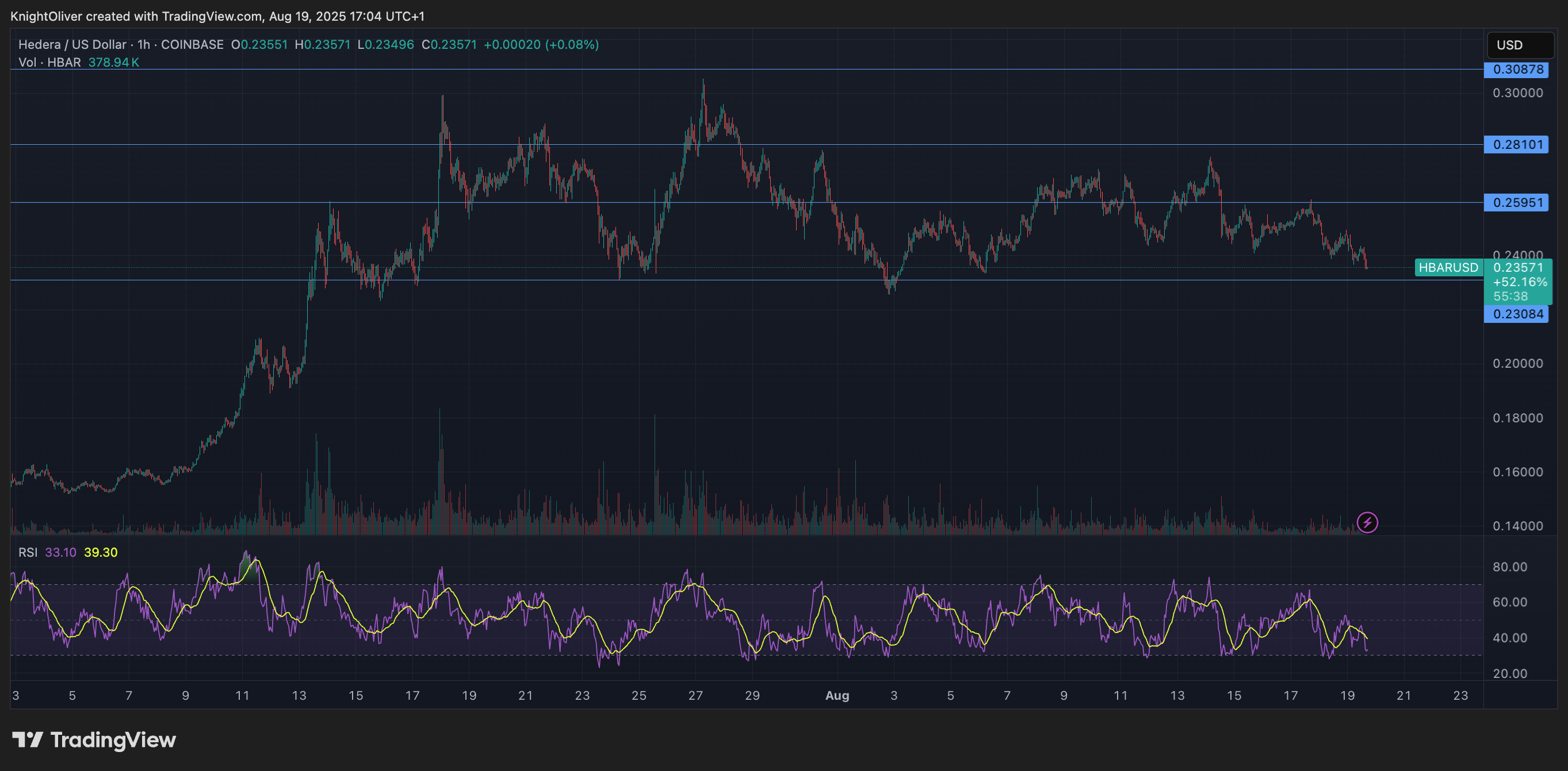 HBAR/USD (TradingView) HBAR/USD (TradingView)