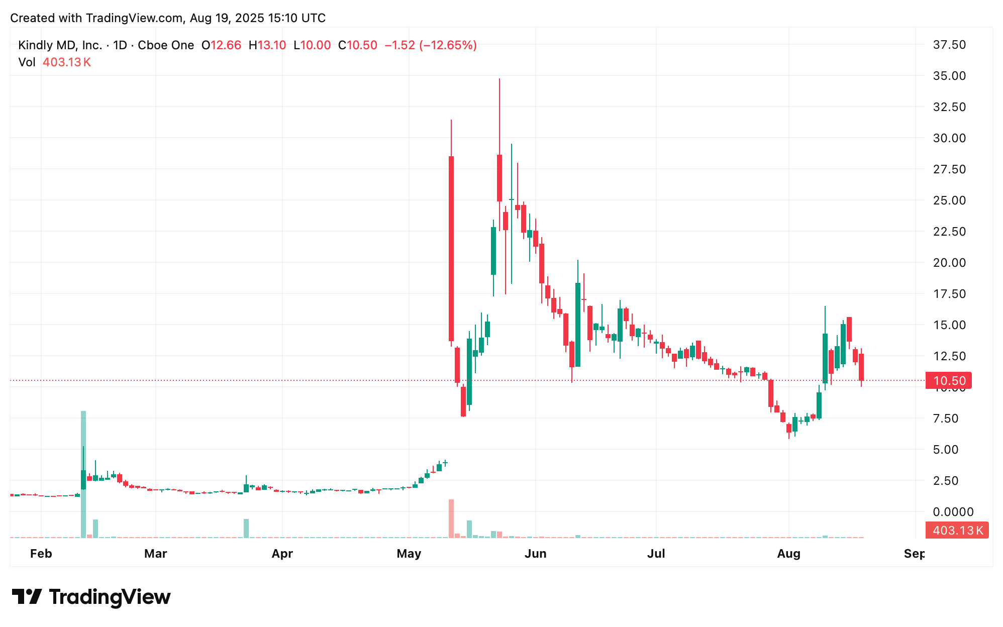 Nakamoto Holdings在重大收购中将比特币储备扩大至5,765 BTC